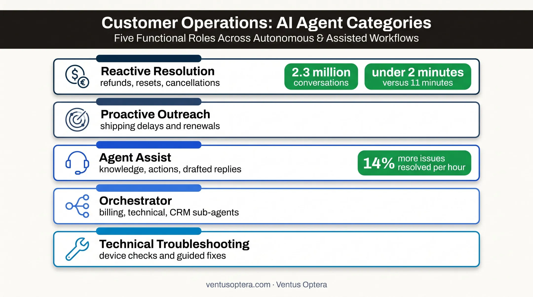 Five AI customer support agent types and real use cases