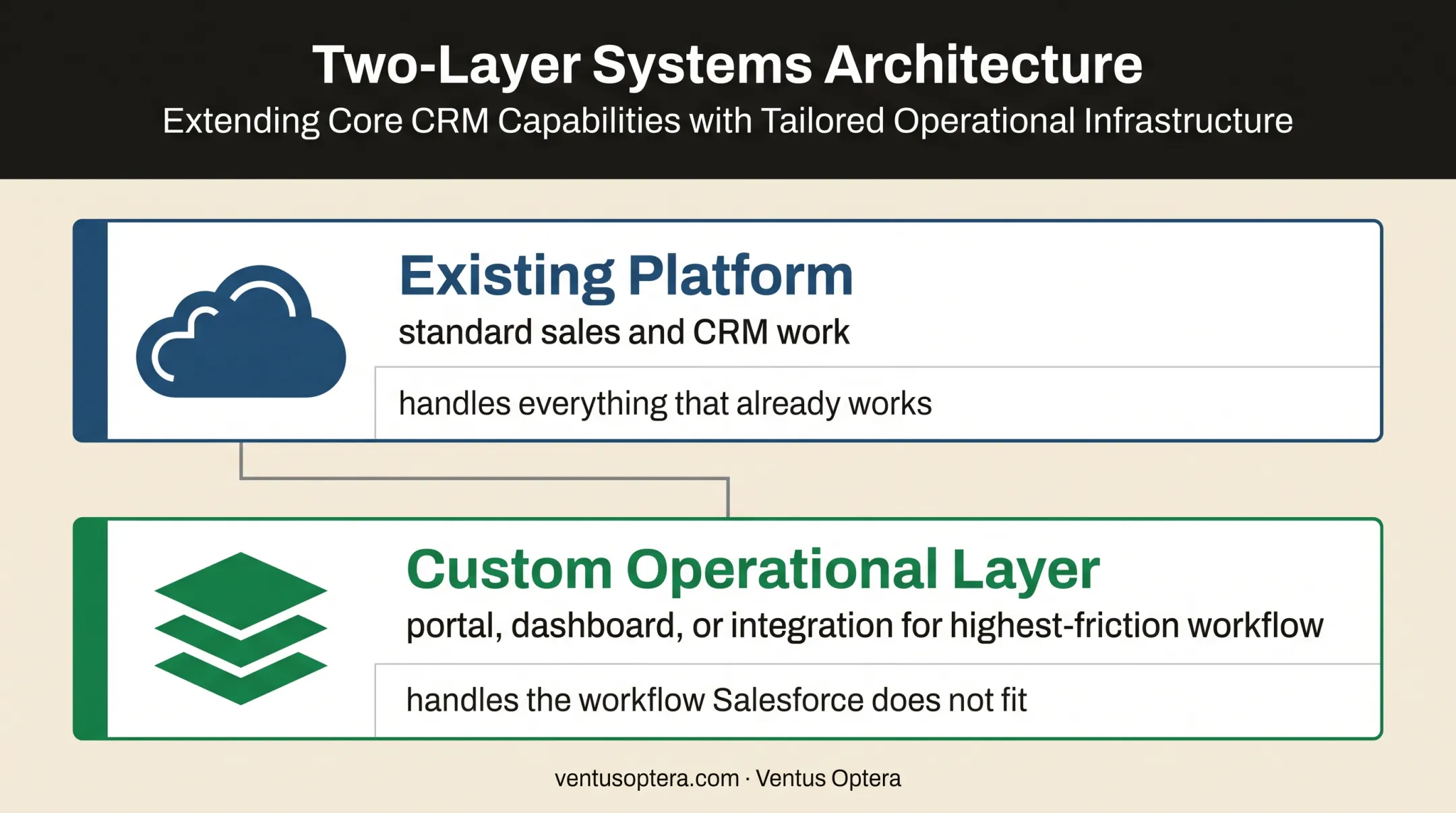 Hybrid CRM architecture combining Salesforce with custom operational layer