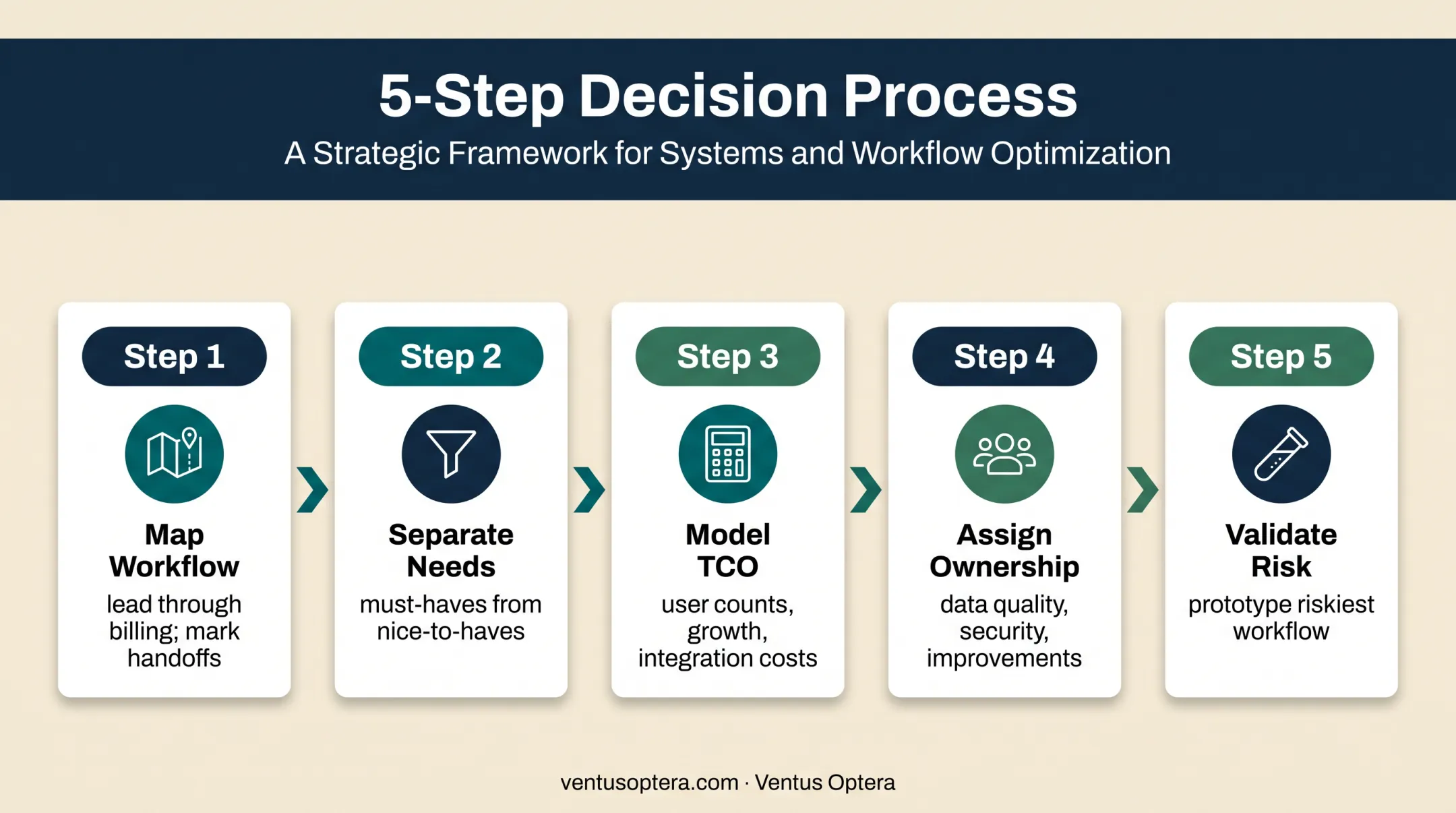 Five-step CRM decision checklist from workflow mapping to validation