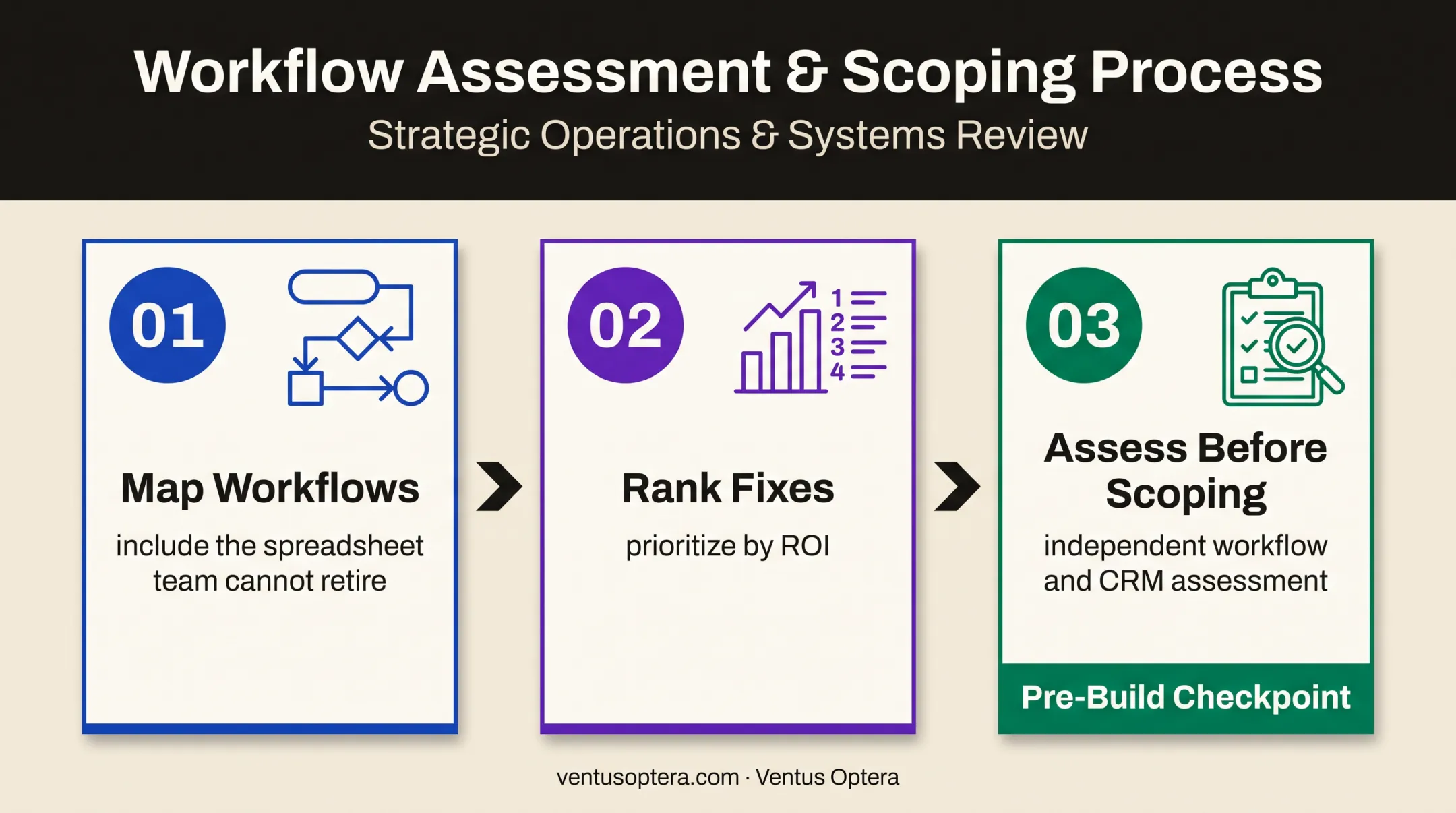 Three-step workflow for independent CRM buy-build assessment