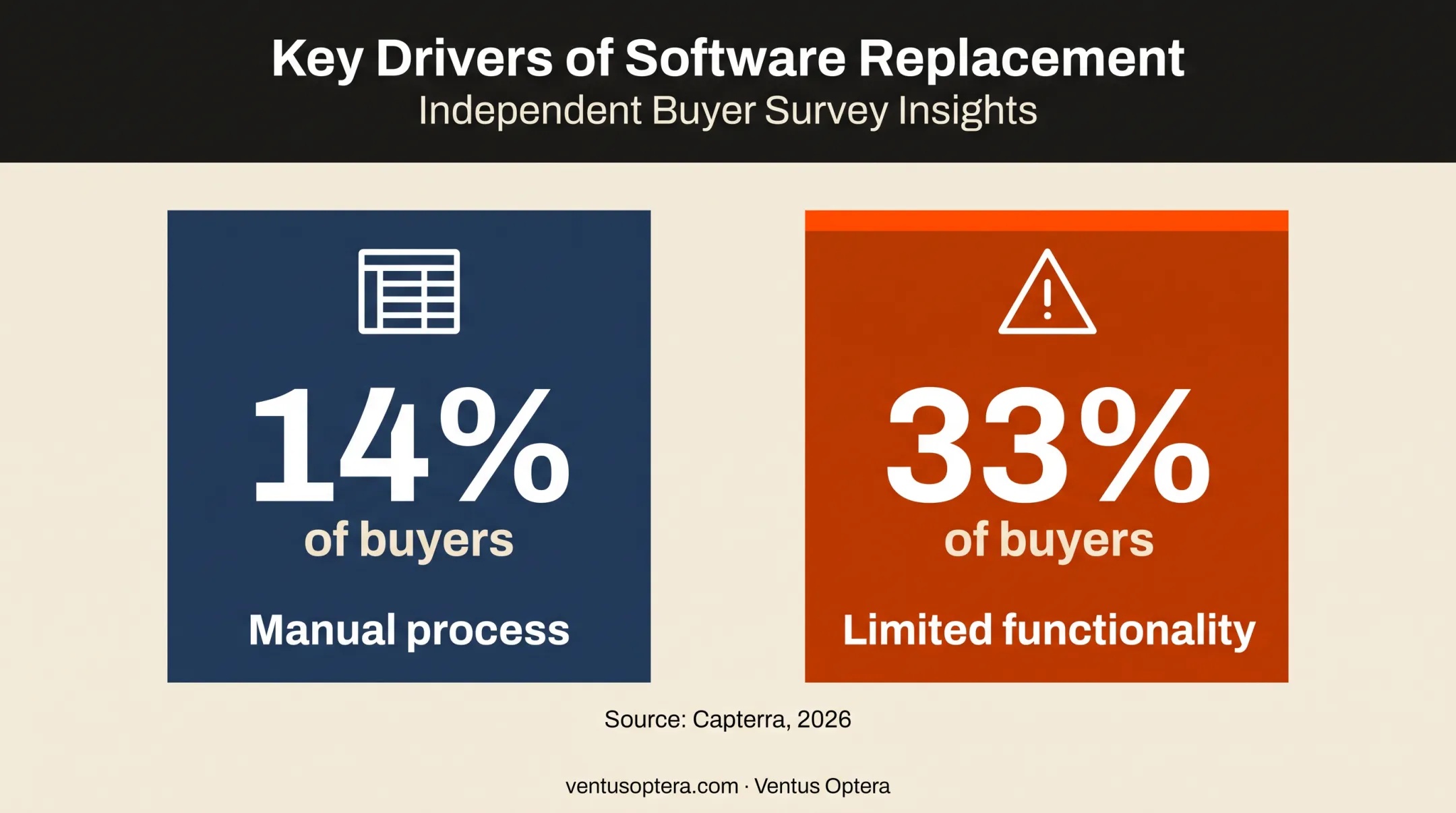 CRM buyer research showing manual processes and limited functionality statistics