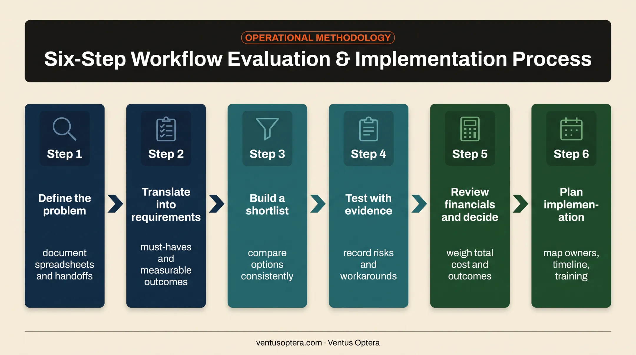 Six-stage software evaluation process from problem definition to implementation