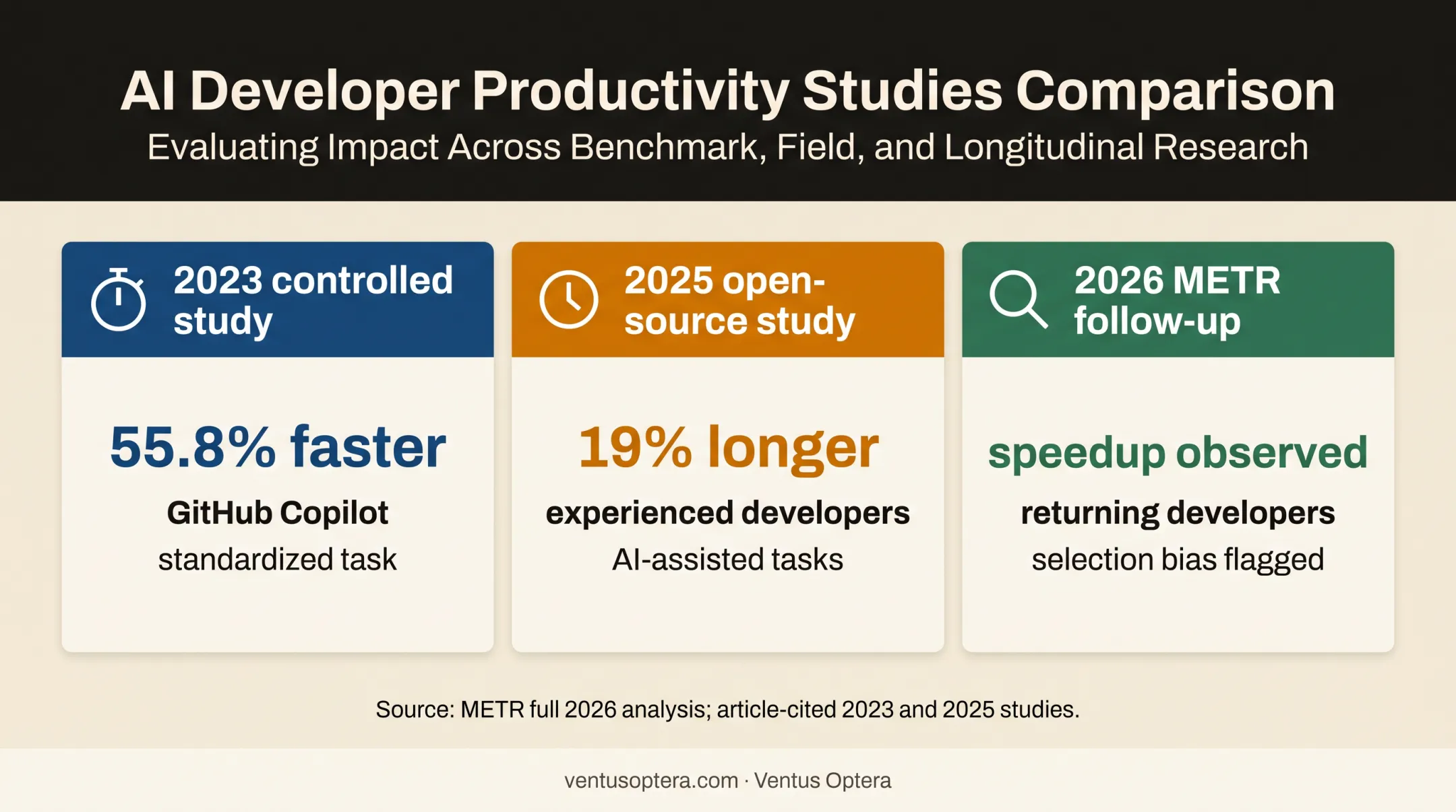 Mixed AI coding productivity study results from 2023 to 2026