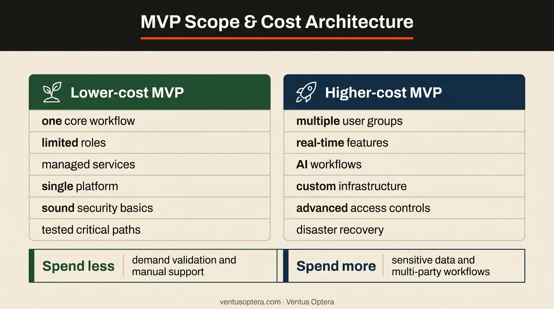 Lower-cost versus higher-cost MVP scope and security comparison