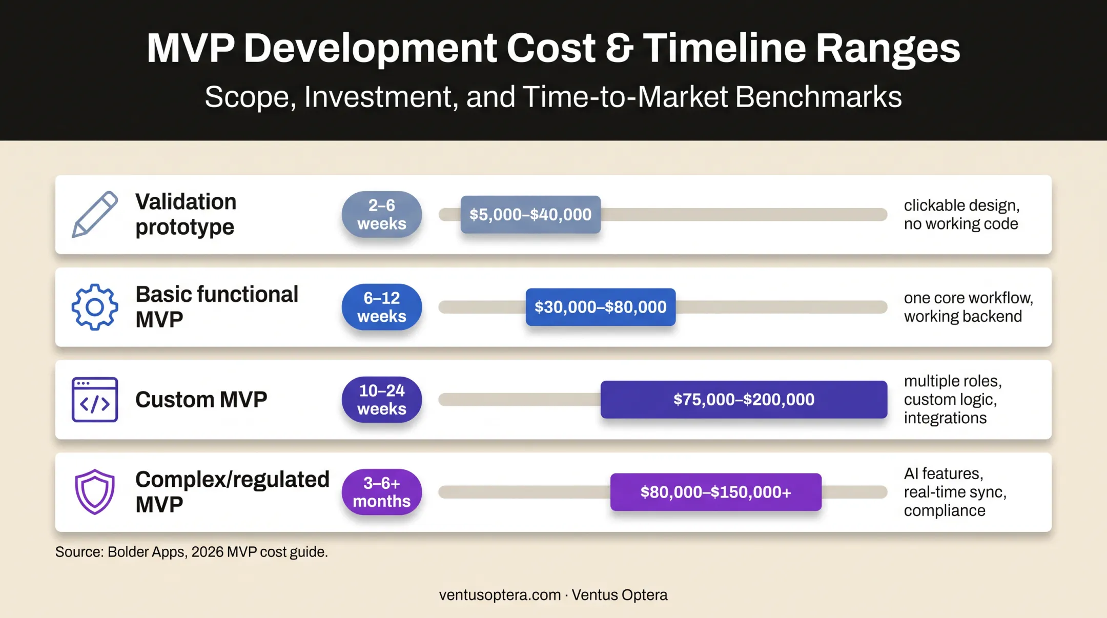 MVP deliverable cost ranges and delivery timelines comparison chart
