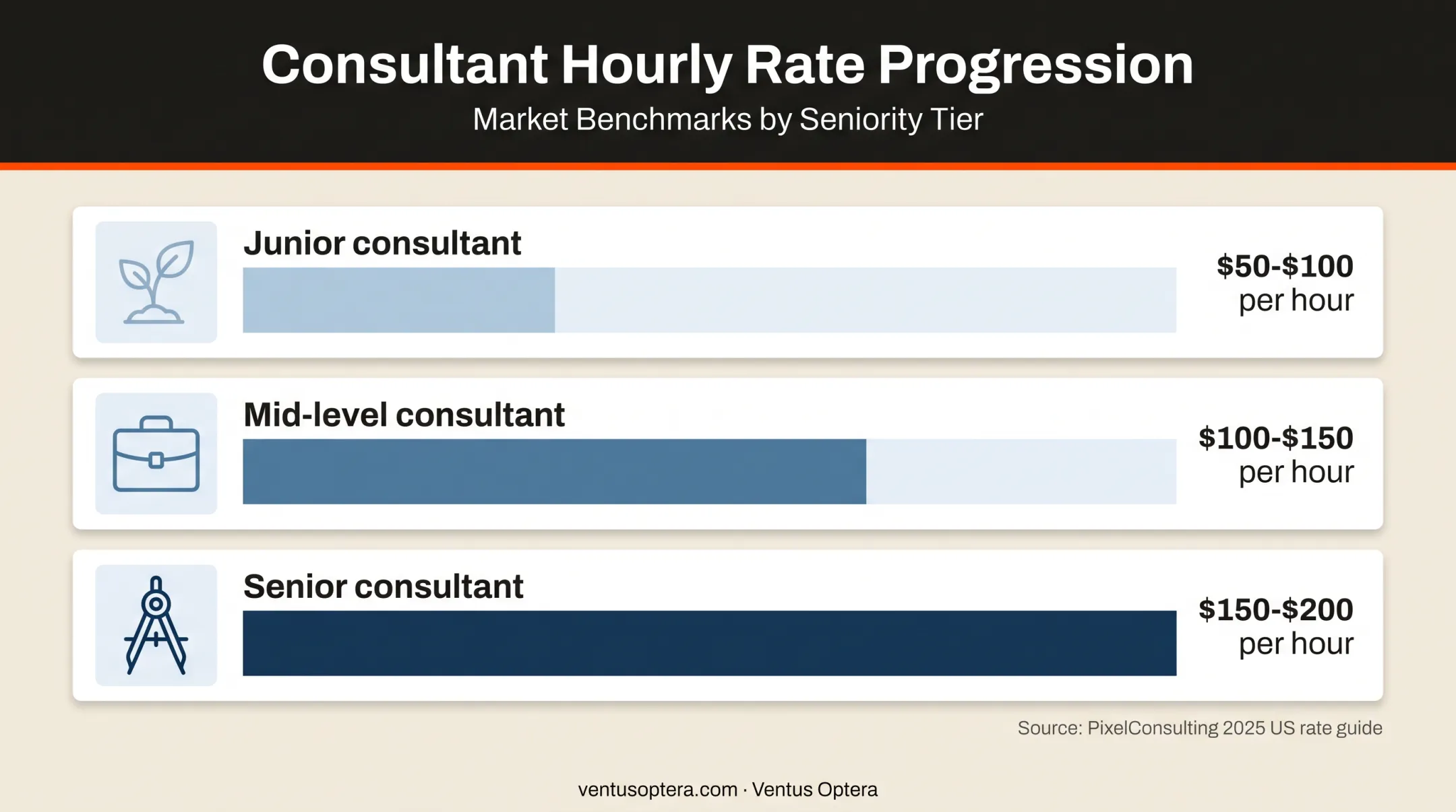 US Salesforce consultant hourly rates by seniority level
