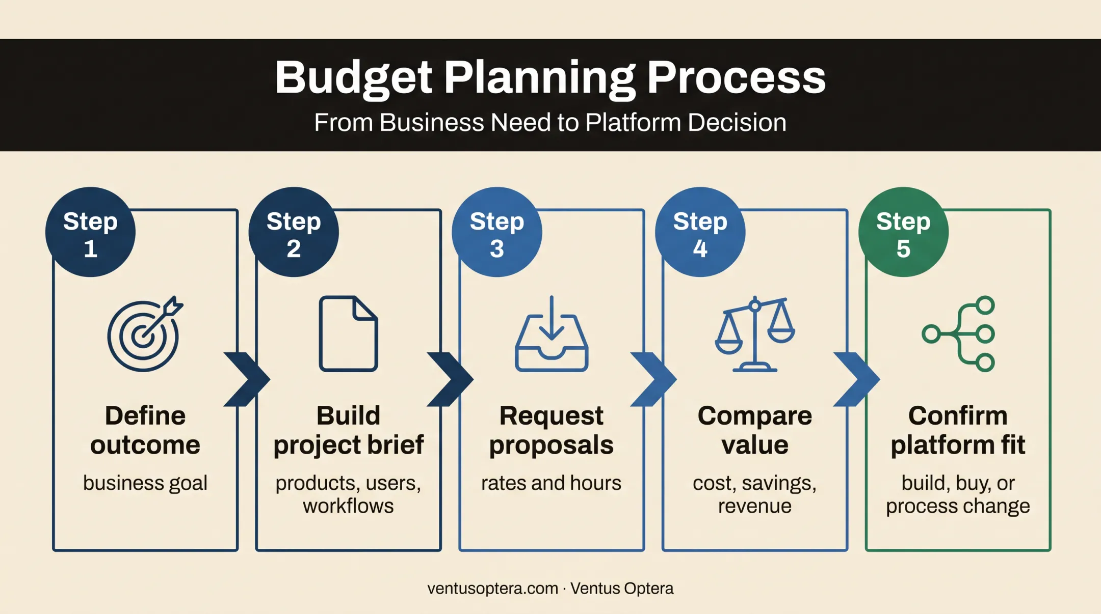Five-step Salesforce consulting budget planning process