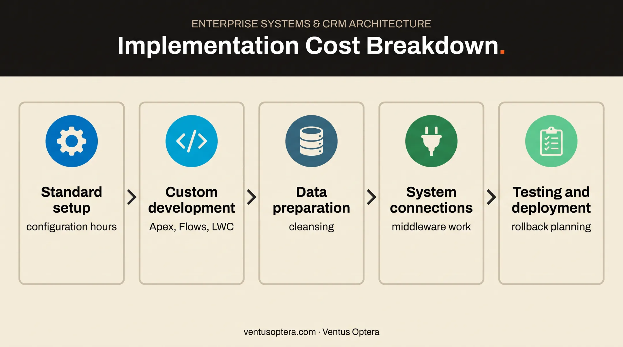 Five-part Salesforce implementation cost breakdown workflow