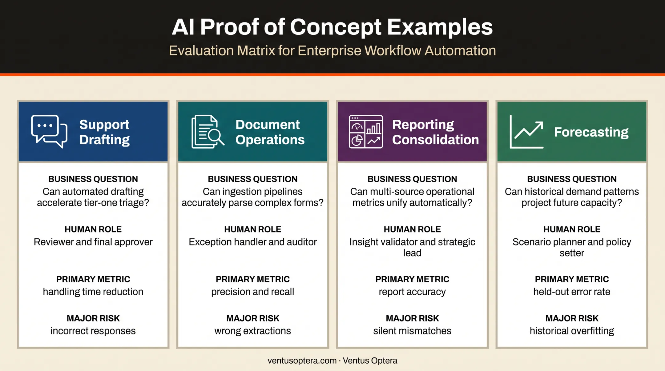 Four AI proof of concept use cases with metrics and risks