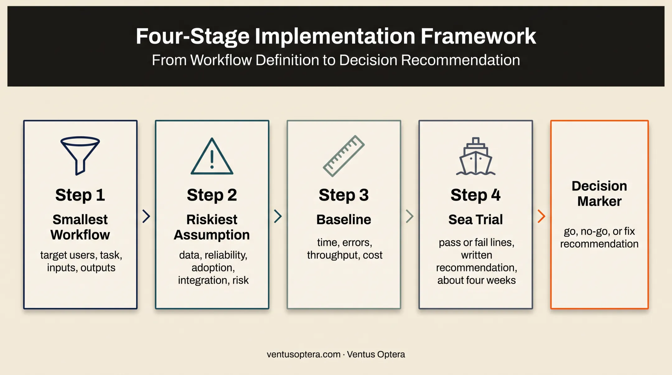 Four-part AI proof of concept scoping and decision framework