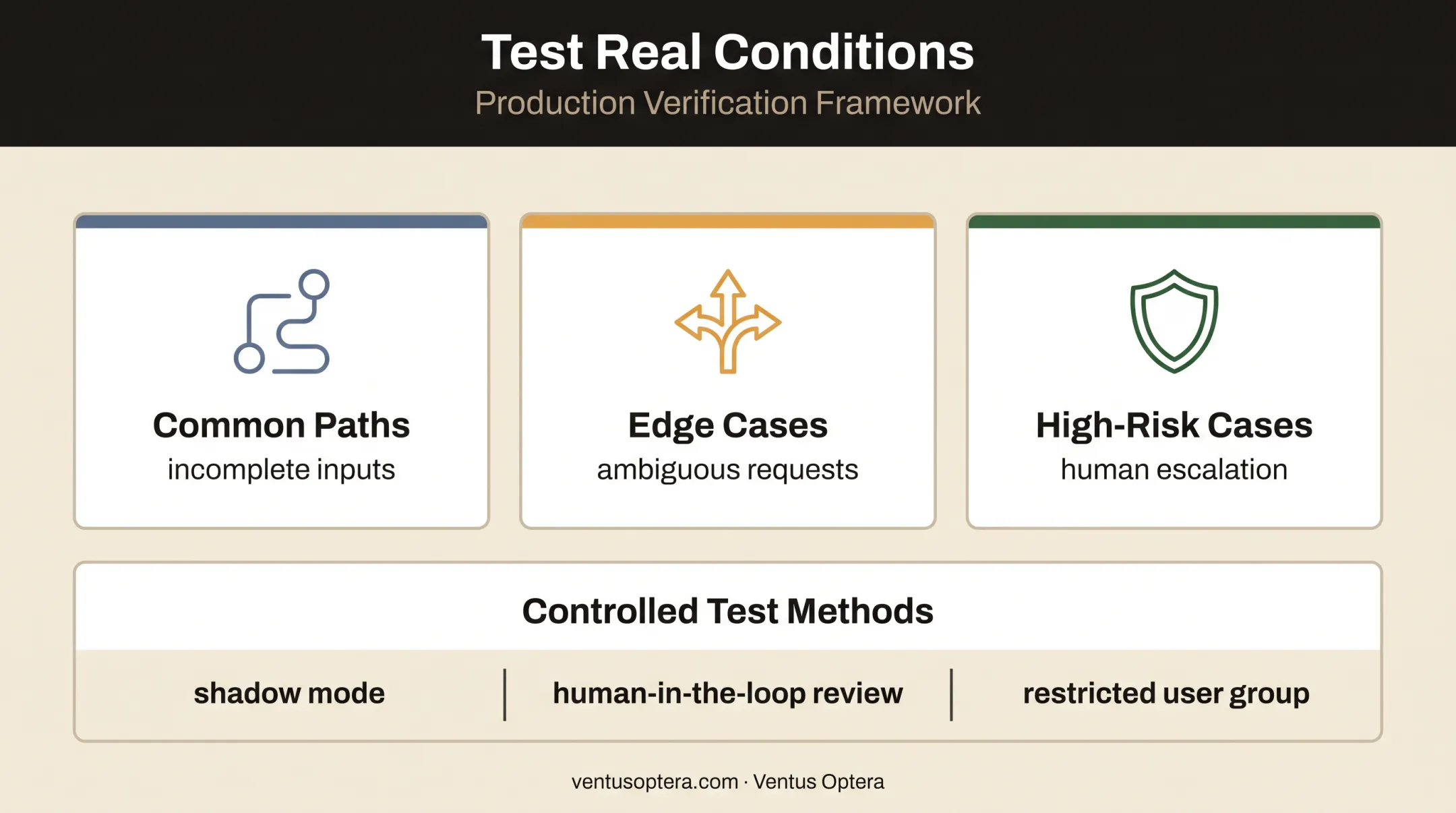 Real-world AI proof of concept testing conditions and safeguards