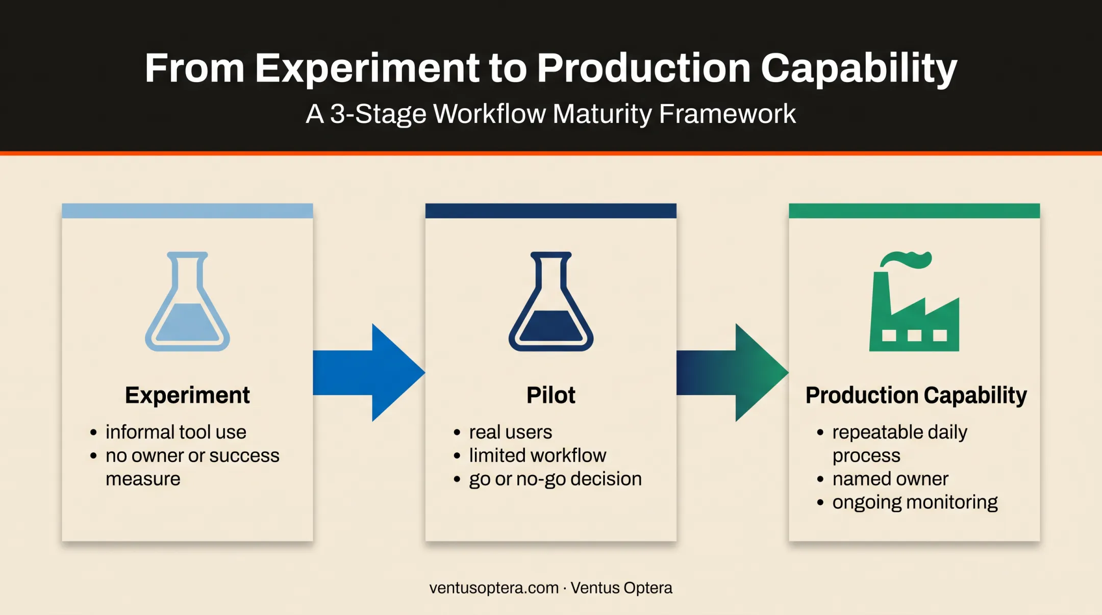 Three-stage AI implementation maturity model from experiment to production