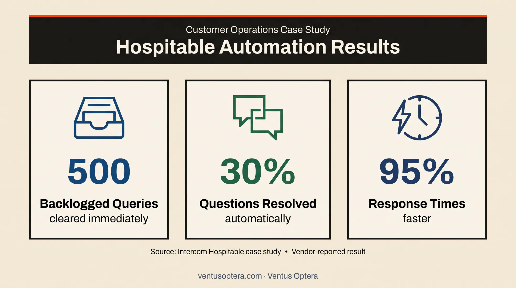 Hospitable AI support chatbot results showing response and workload improvements