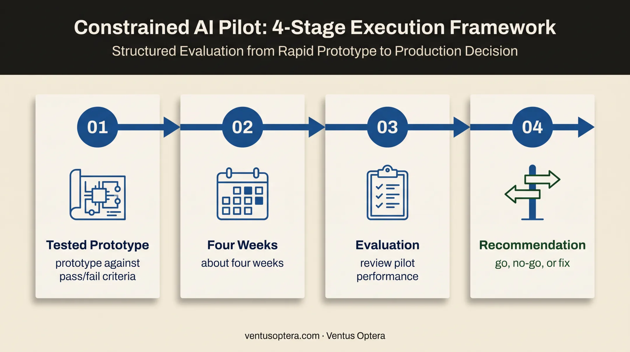 Four-week AI pilot delivery timeline with pass-fail decision outcomes