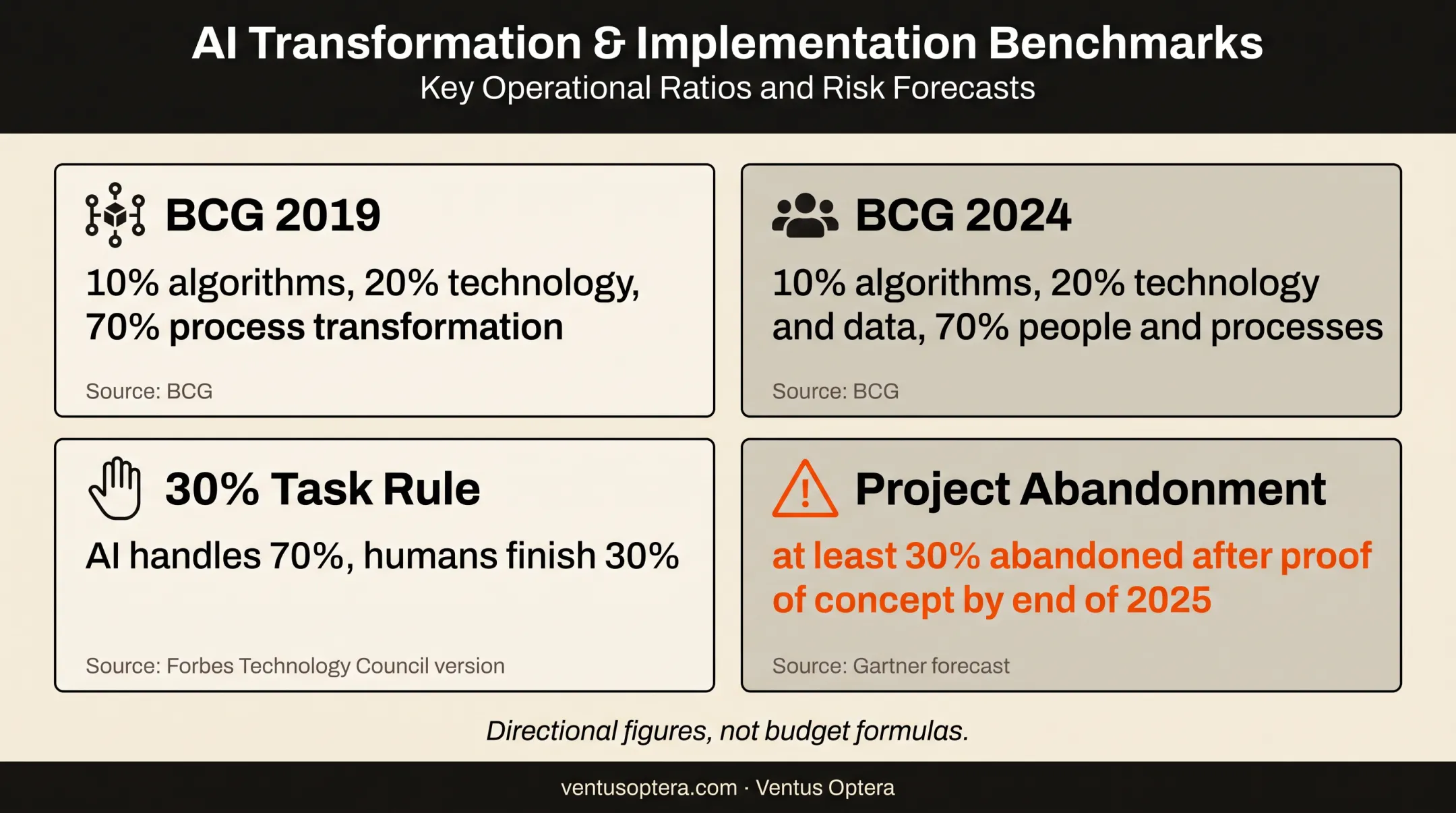 AI implementation rules comparing value allocation and human task completion