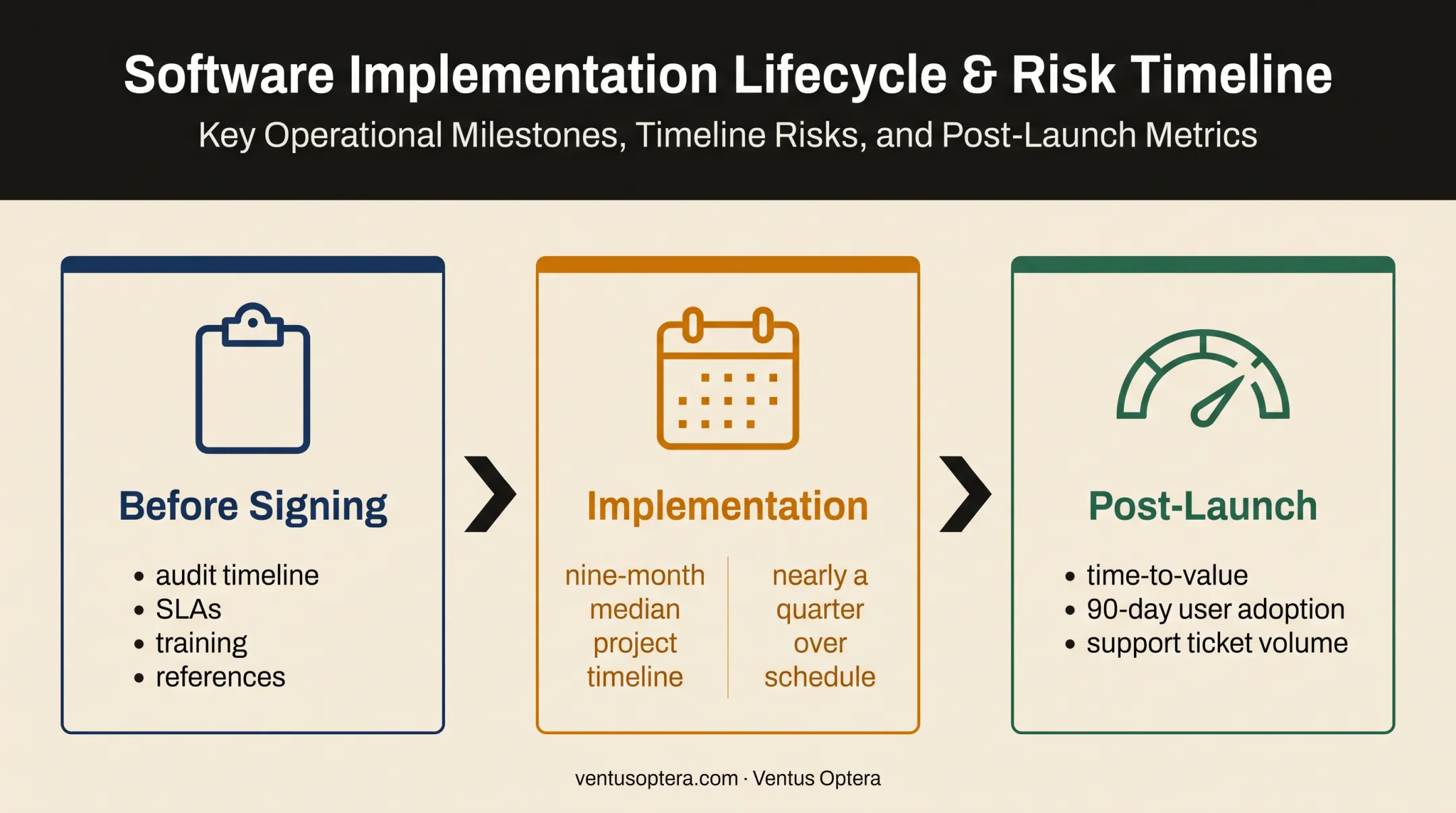 ERP implementation timeline from vendor review through post-launch measurement