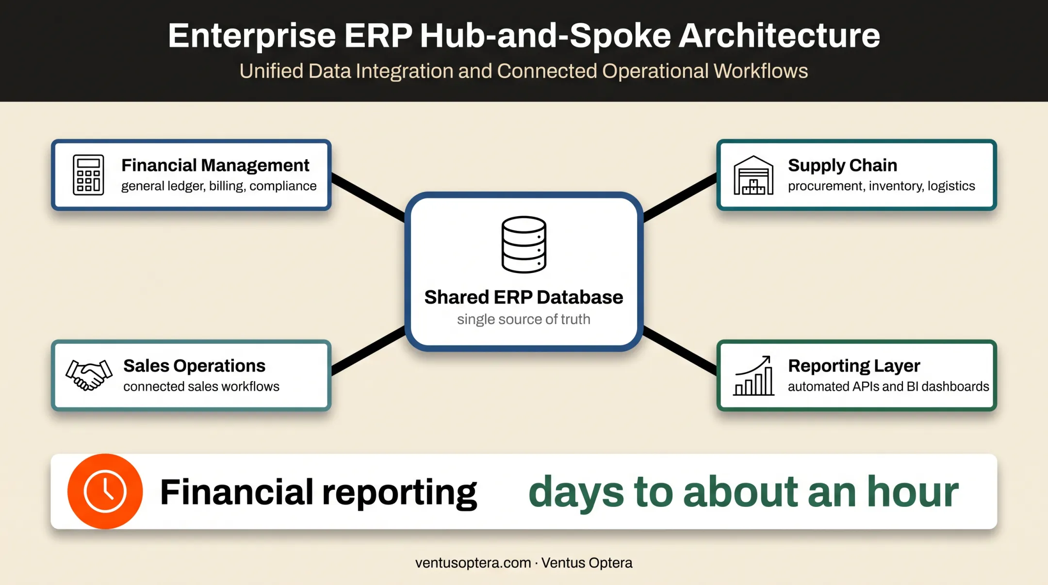 ERP shared database architecture connecting core business functions
