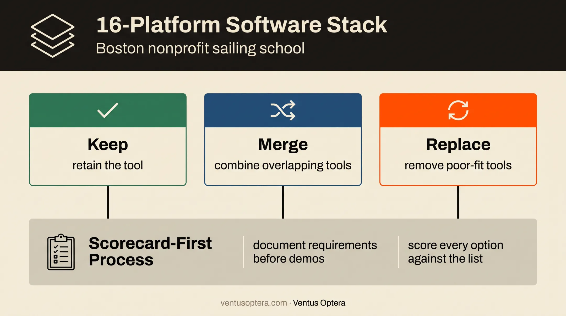 ERP software stack scorecard process for keep merge or replace decisions
