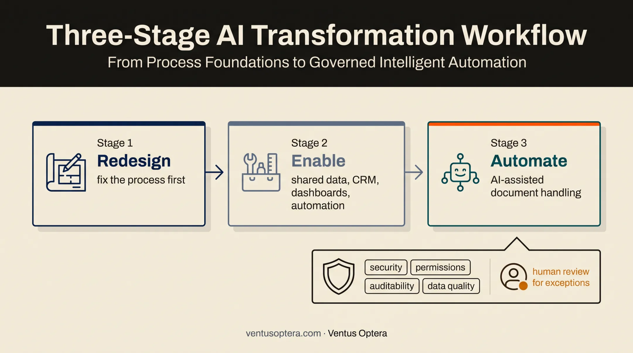 Business process technology enablement workflow with AI governance safeguards