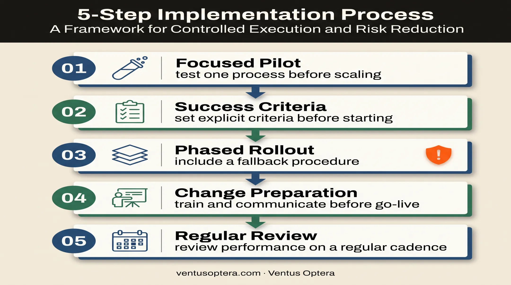 Five-step BPR risk reduction process from pilot to regular review