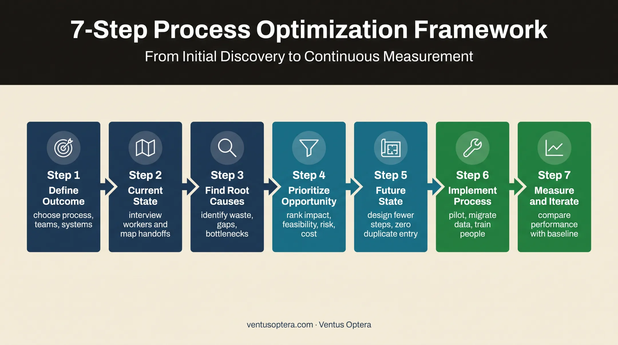 Seven-step business process reengineering workflow from scope to iteration