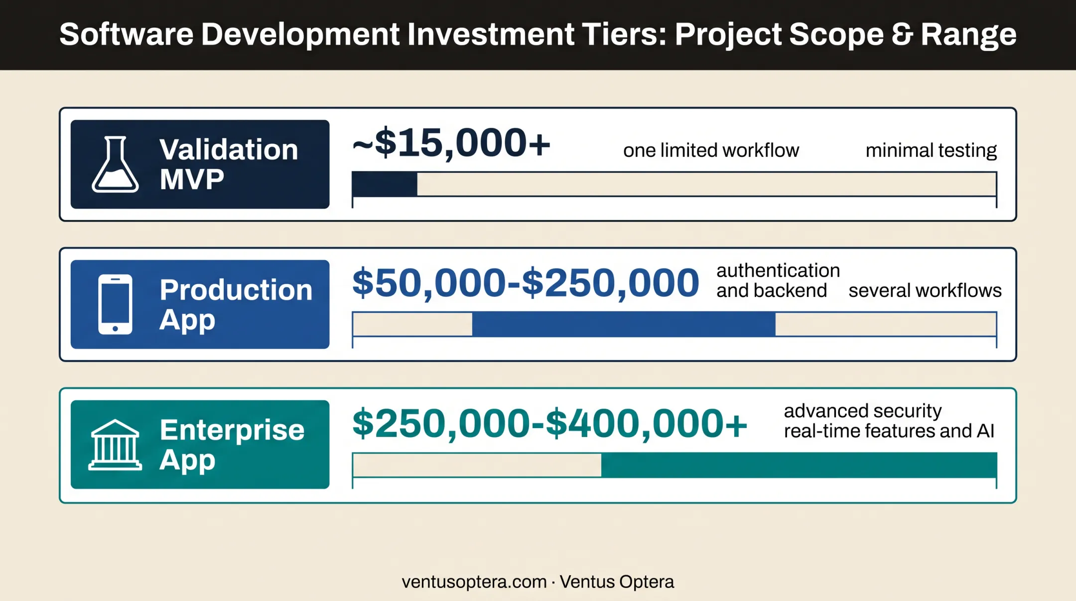 App development pricing tiers from MVP to enterprise build costs