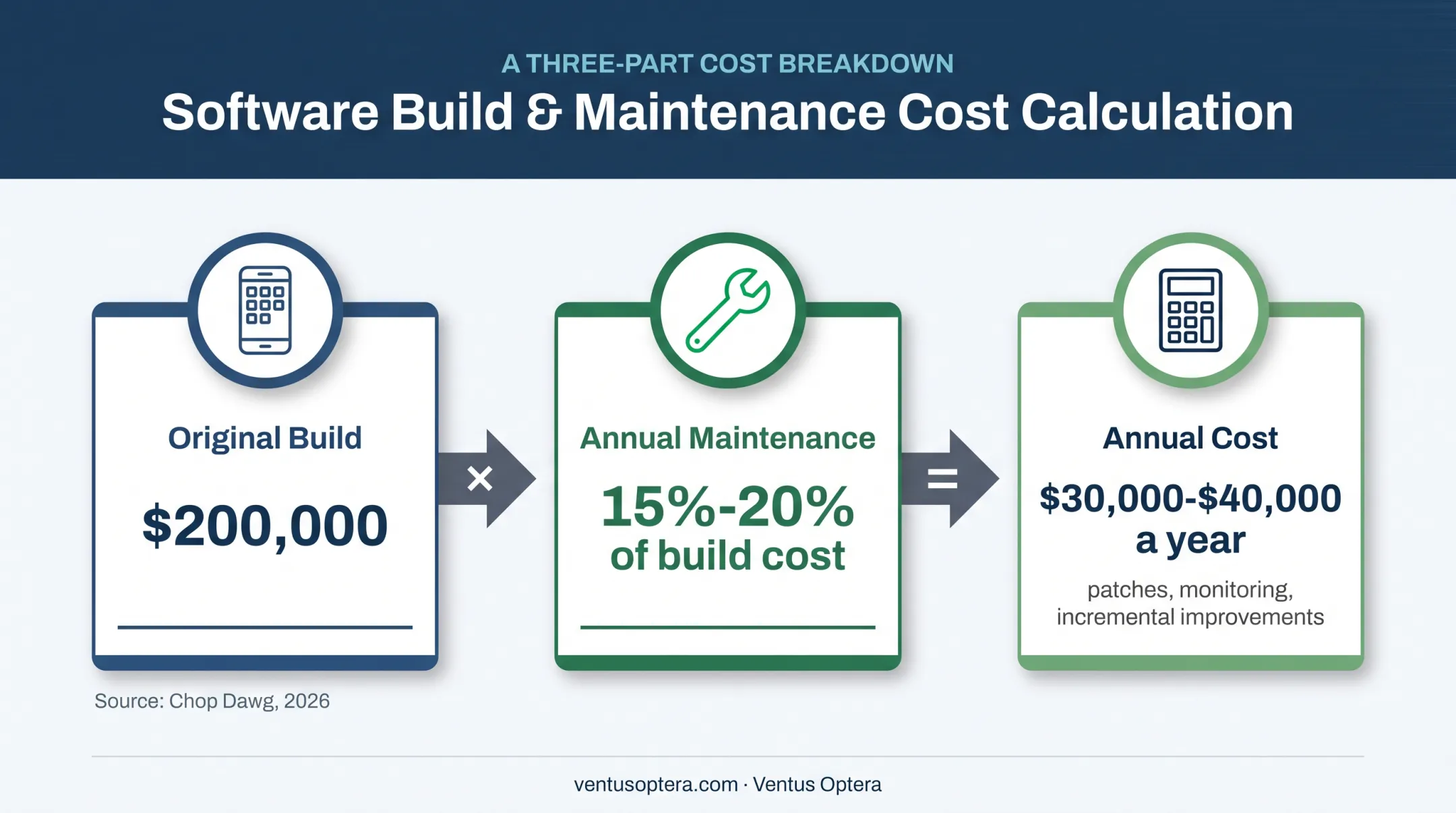 Annual app maintenance cost calculation for a $200,000 build