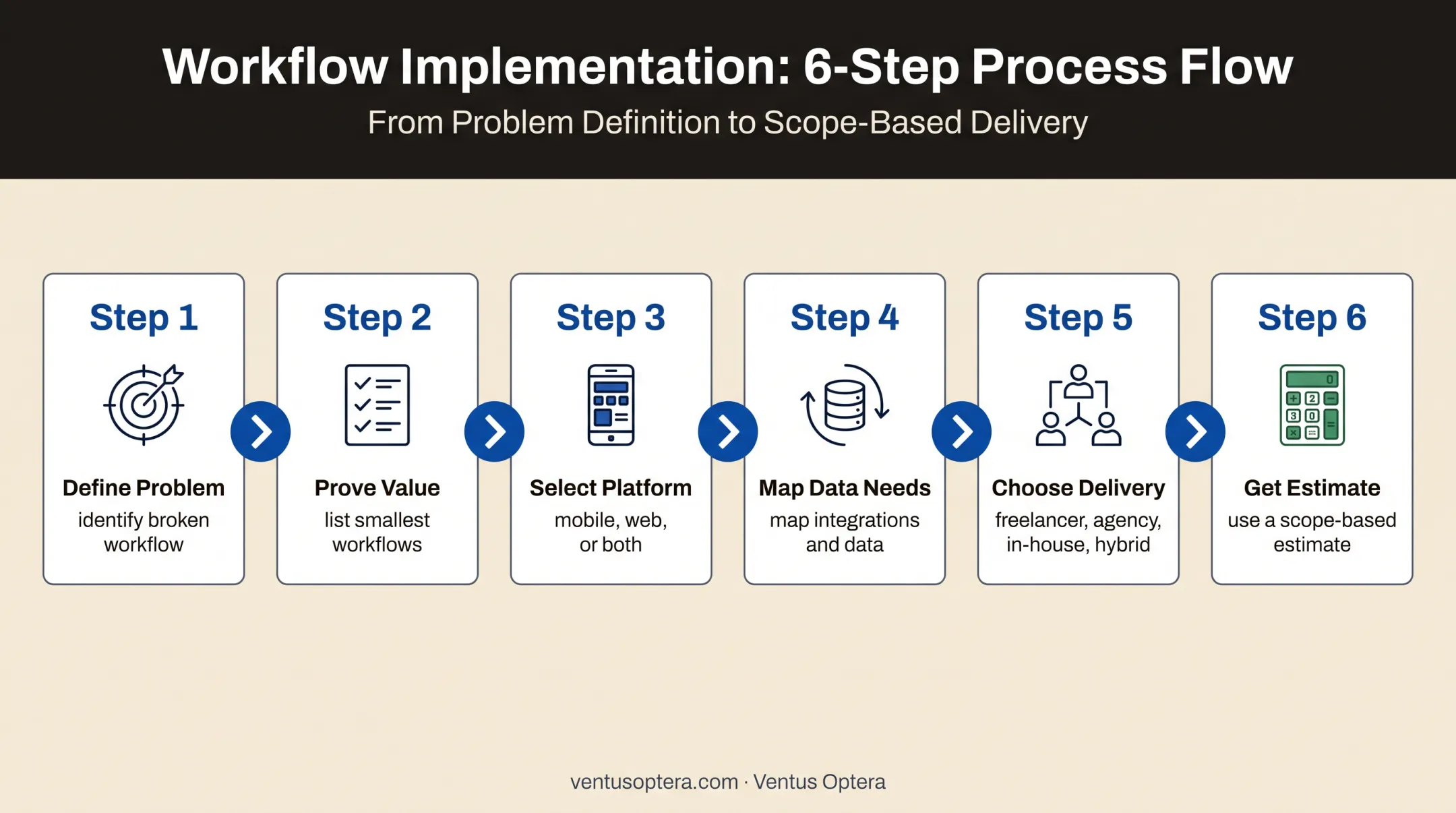 Six-step app development budget estimation process from users to estimate