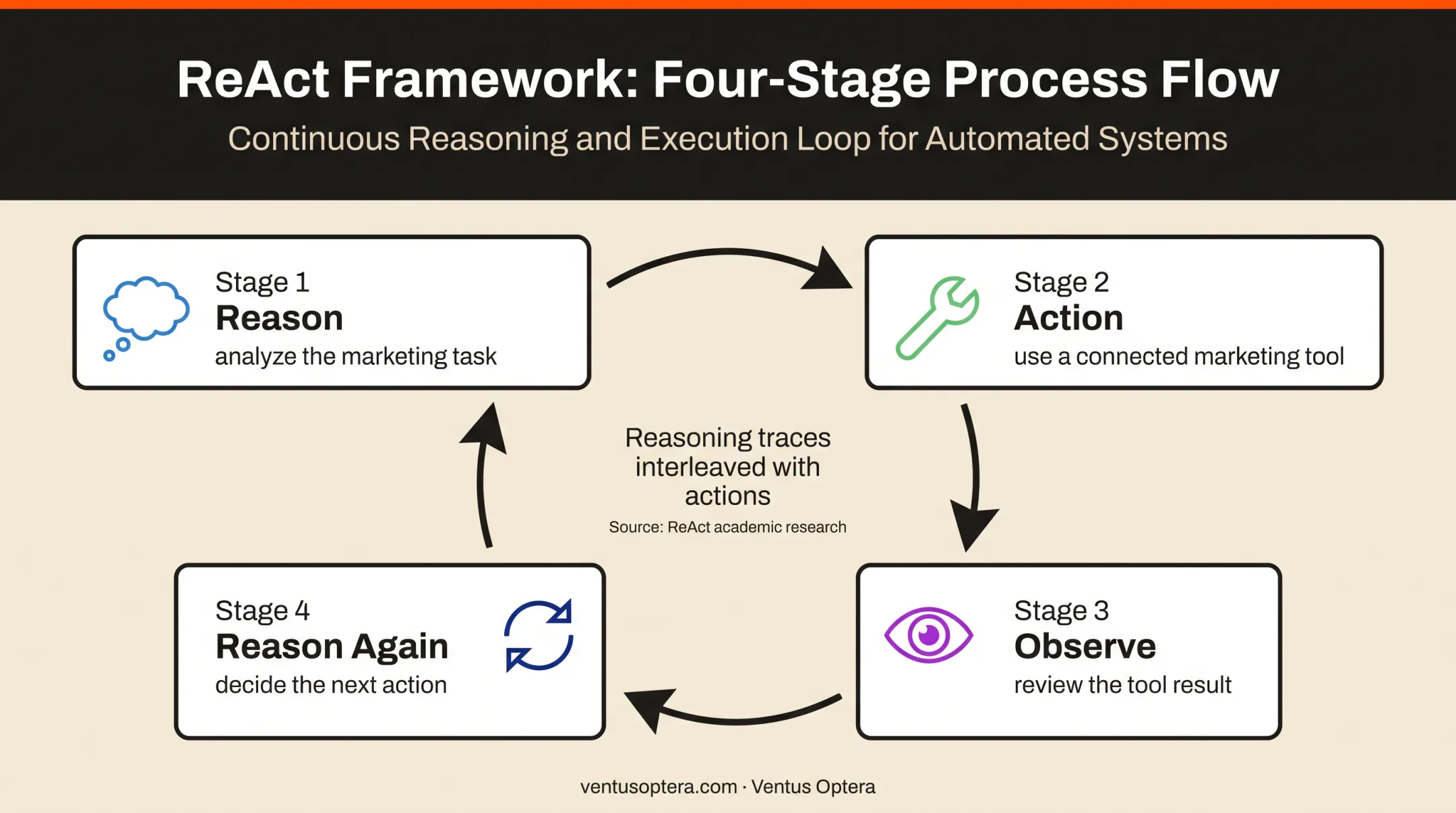 Four-stage ReAct agent loop for AI marketing workflows