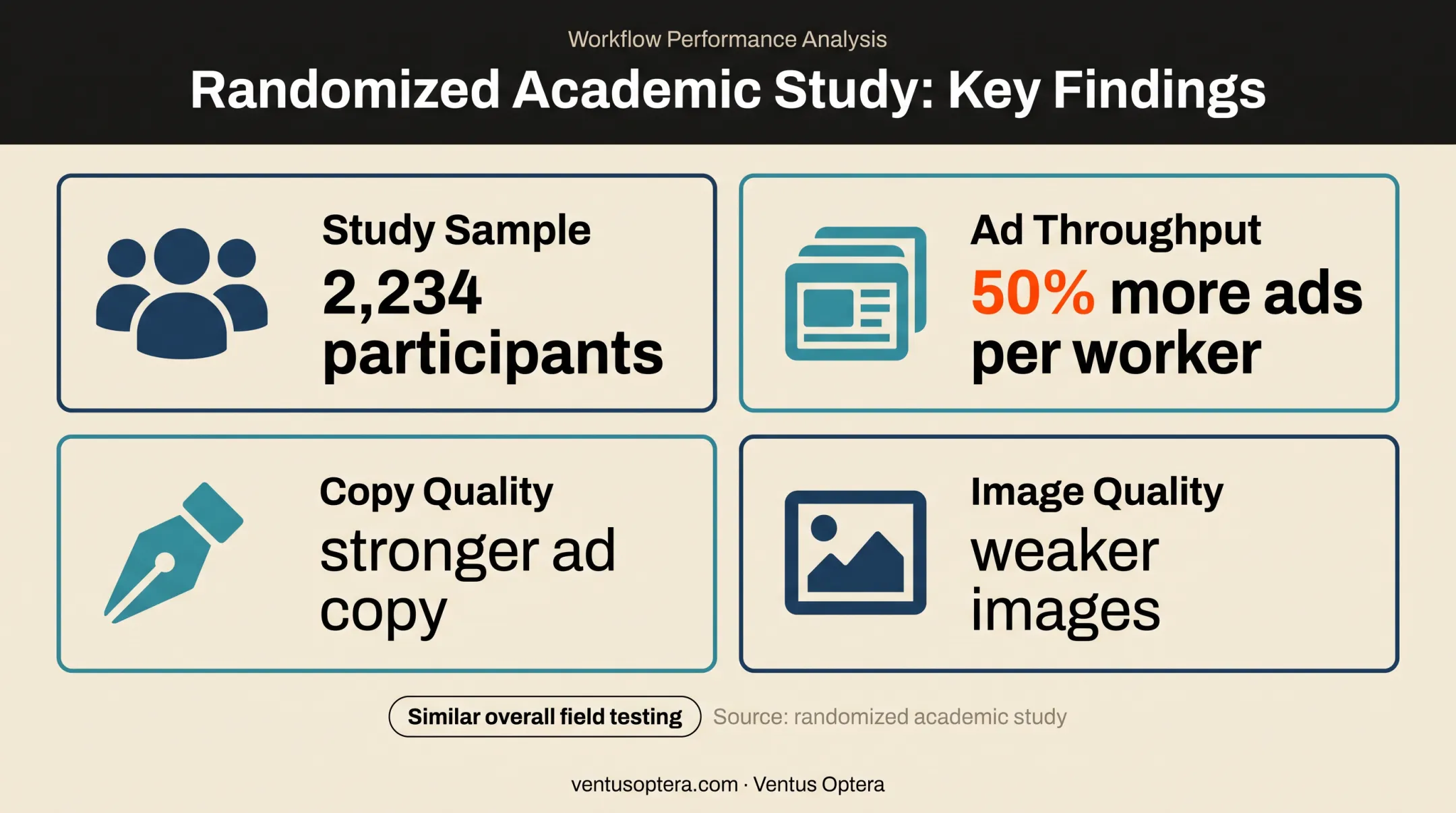 Human AI advertising study results with productivity and quality findings