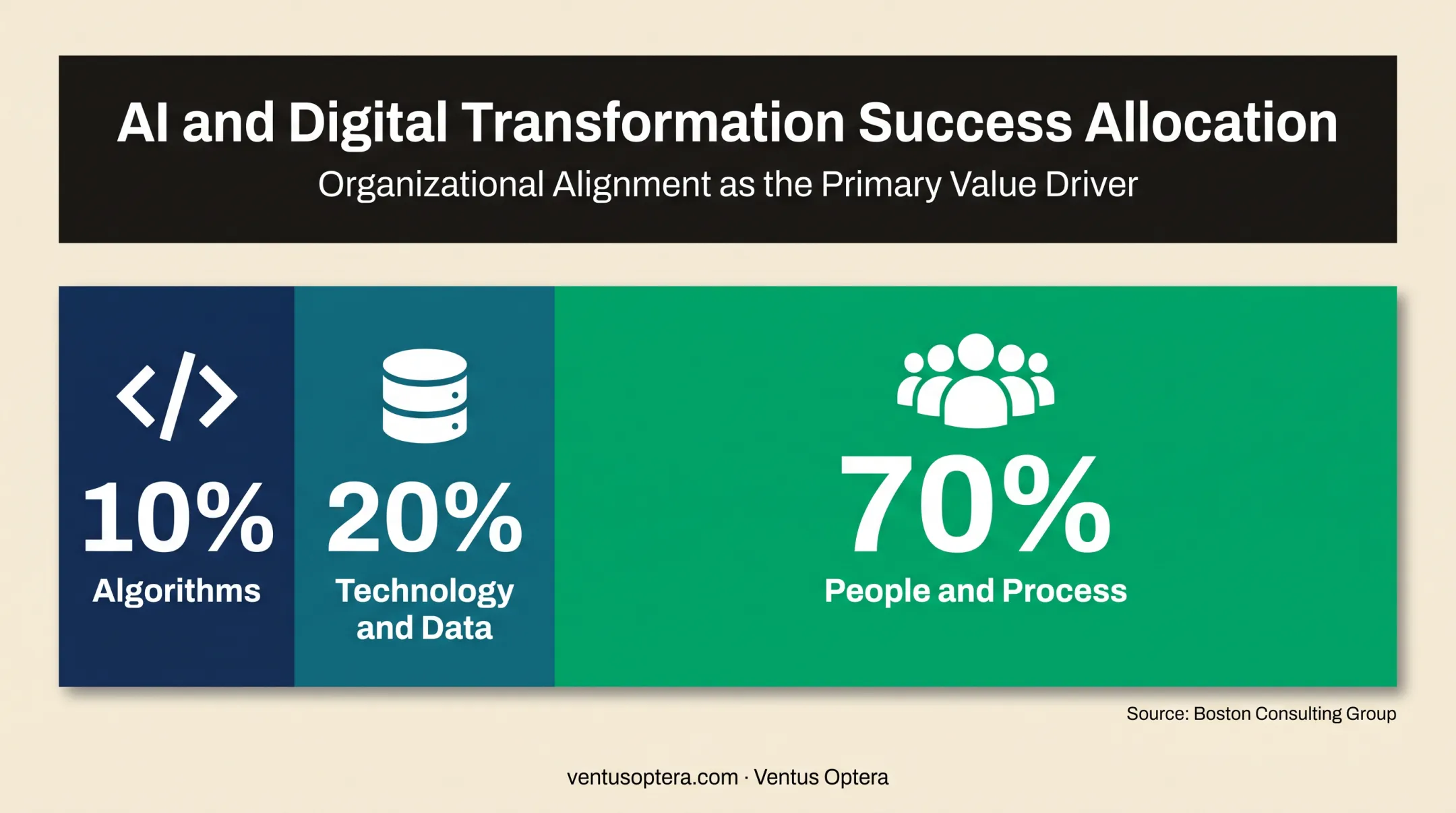 10 20 70 AI success framework for marketing transformation