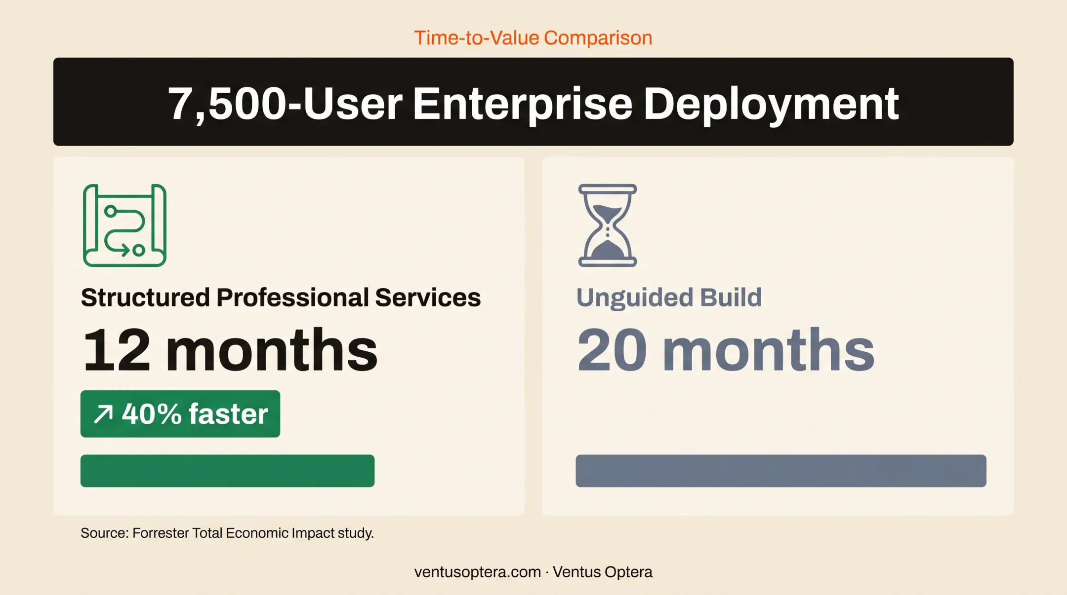 Salesforce implementation timeline comparing guided and unguided enterprise deployment