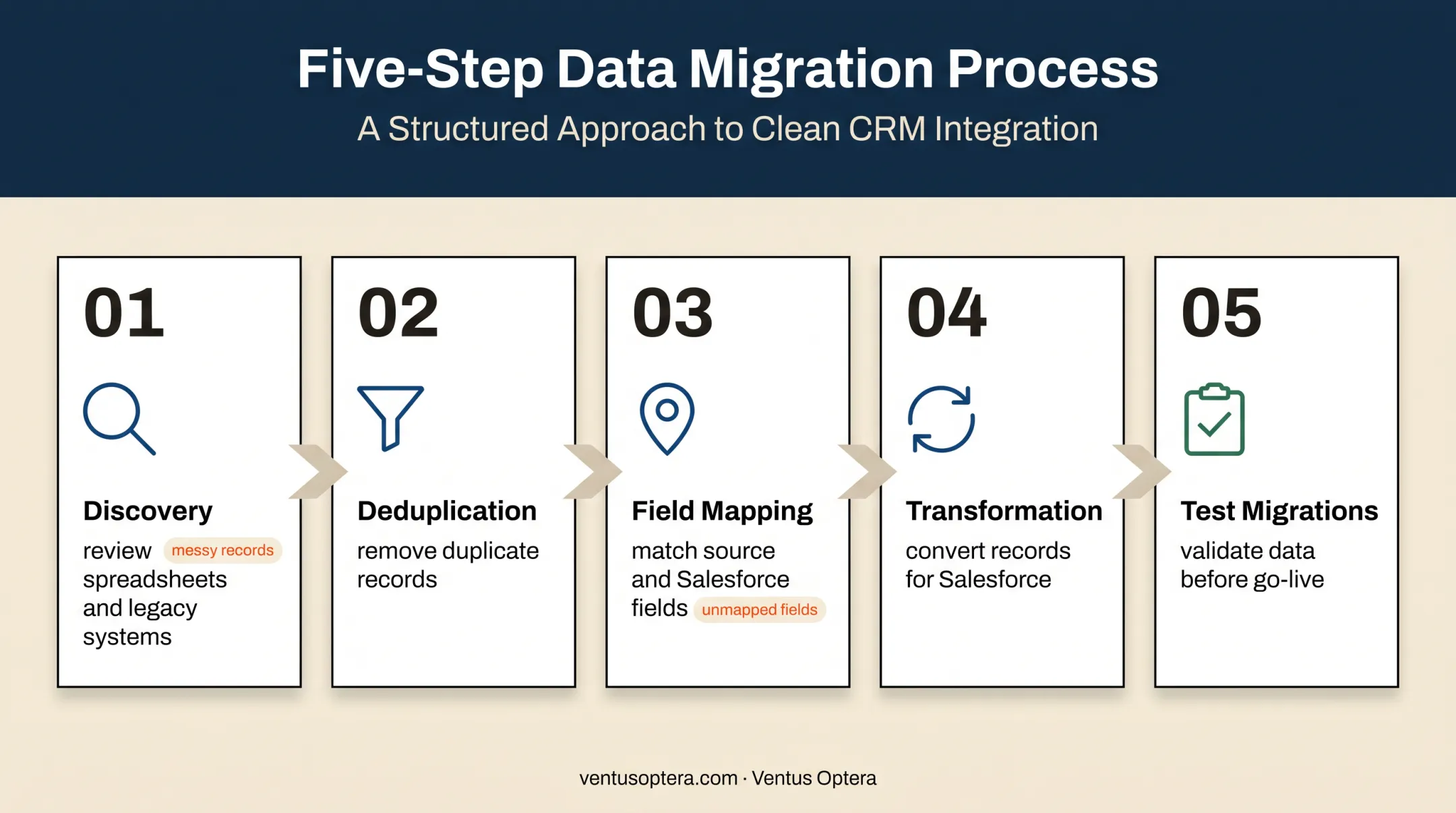 Five-step Salesforce data migration process from discovery to testing