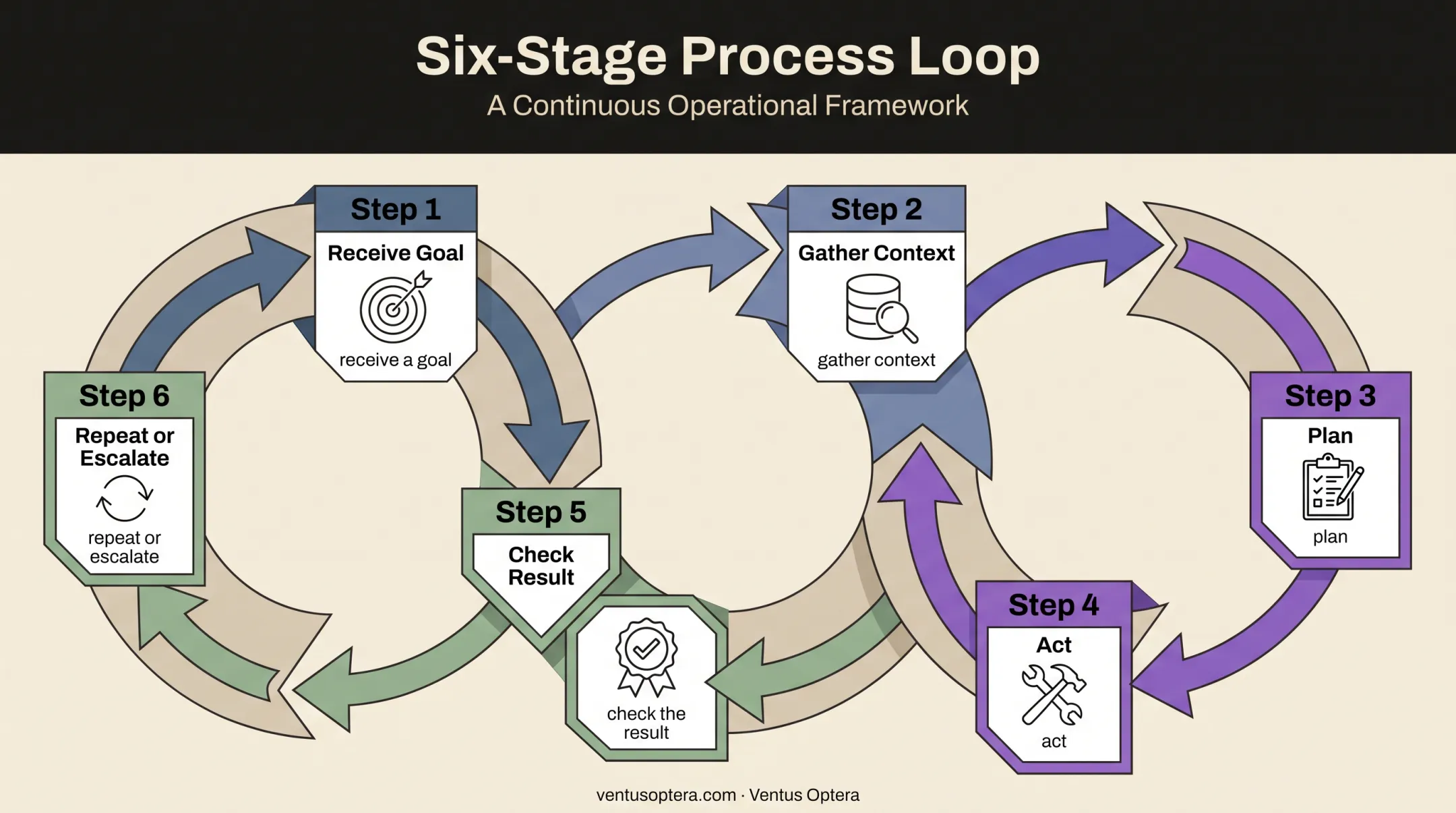 Six-stage autonomous AI agent loop from goal to escalation