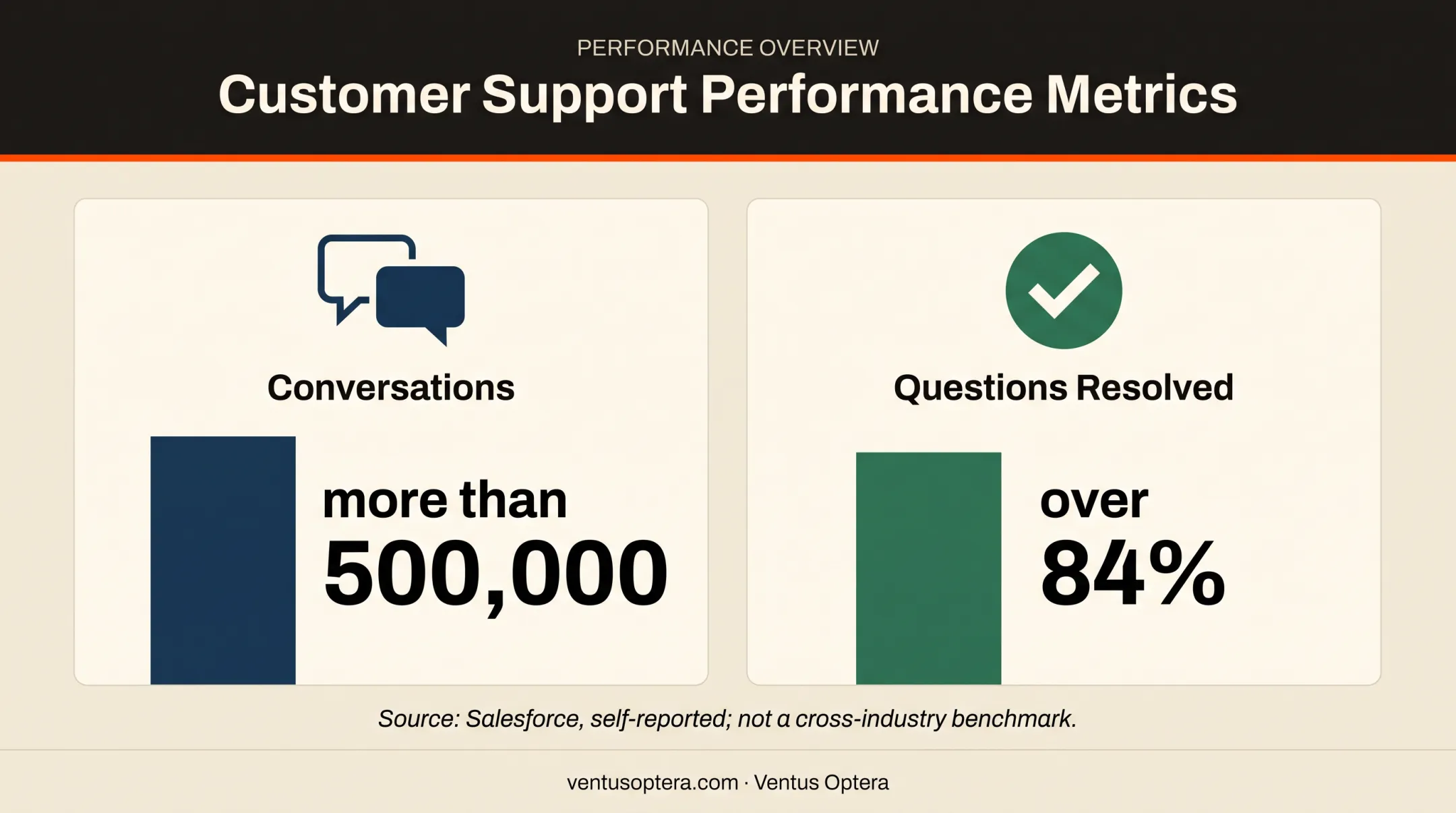Salesforce Agentforce conversations and resolution rate performance metrics