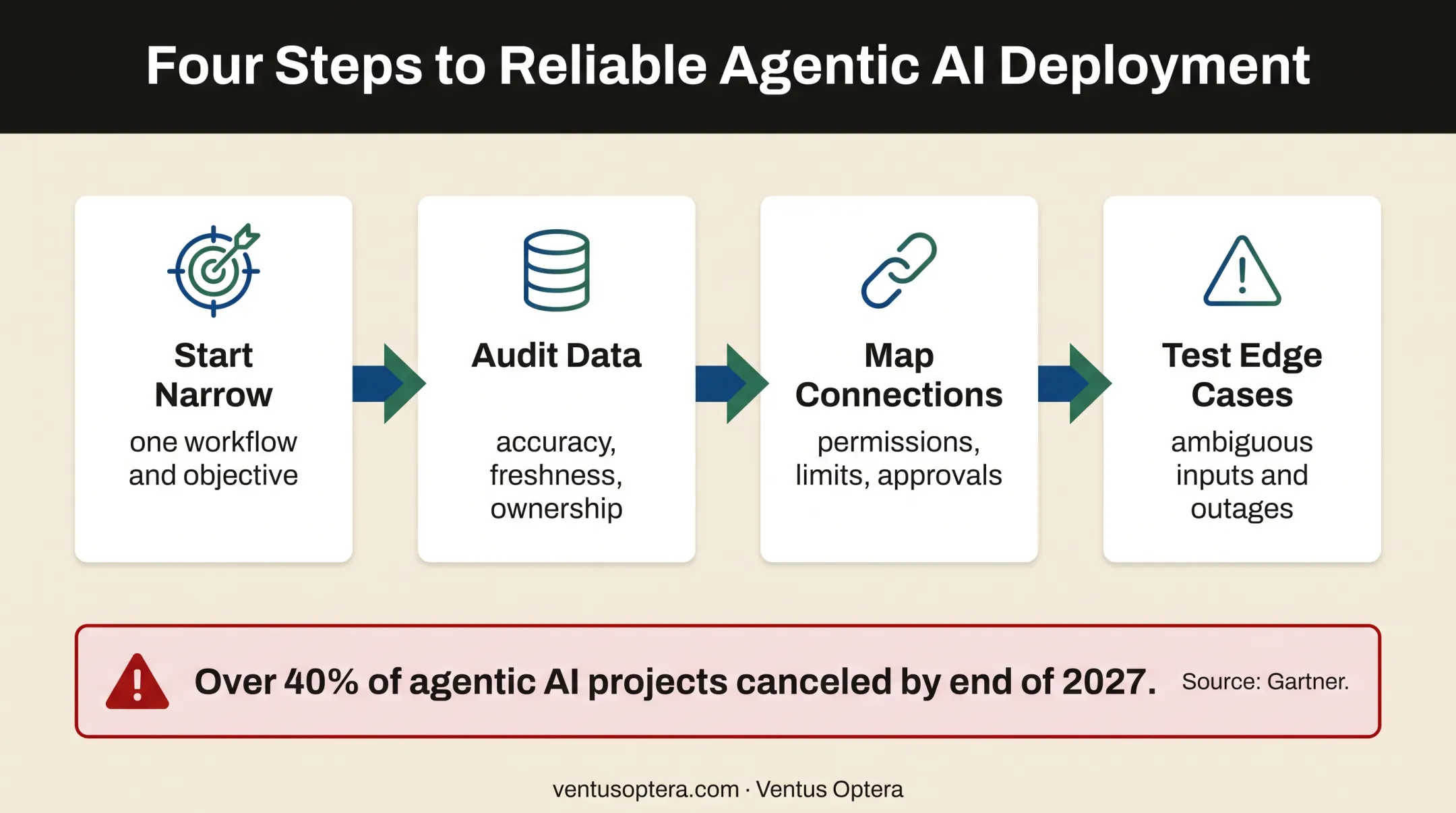 Four-step responsible autonomous AI agent implementation readiness process