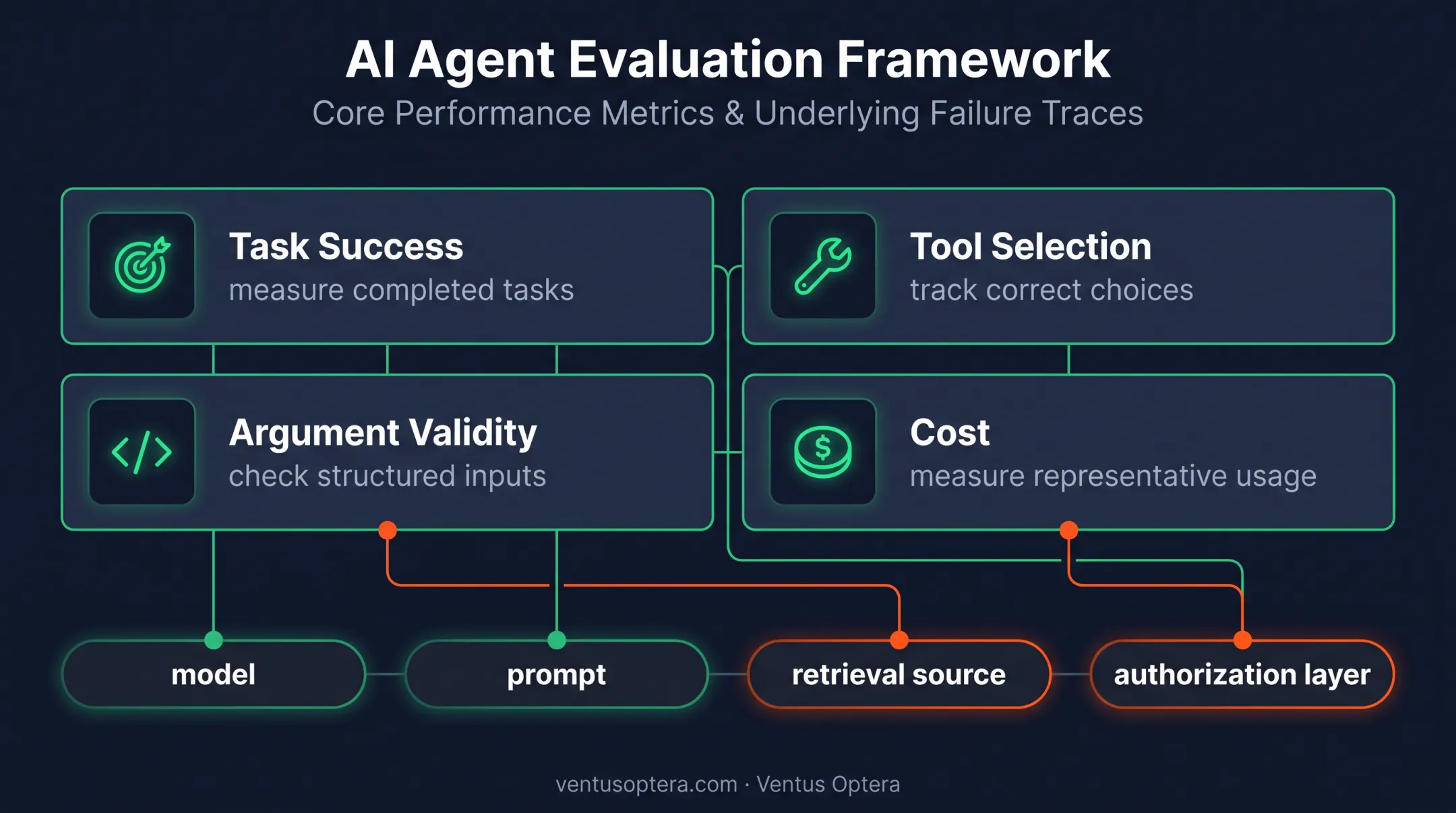 AI agent evaluation metrics and failure diagnosis framework