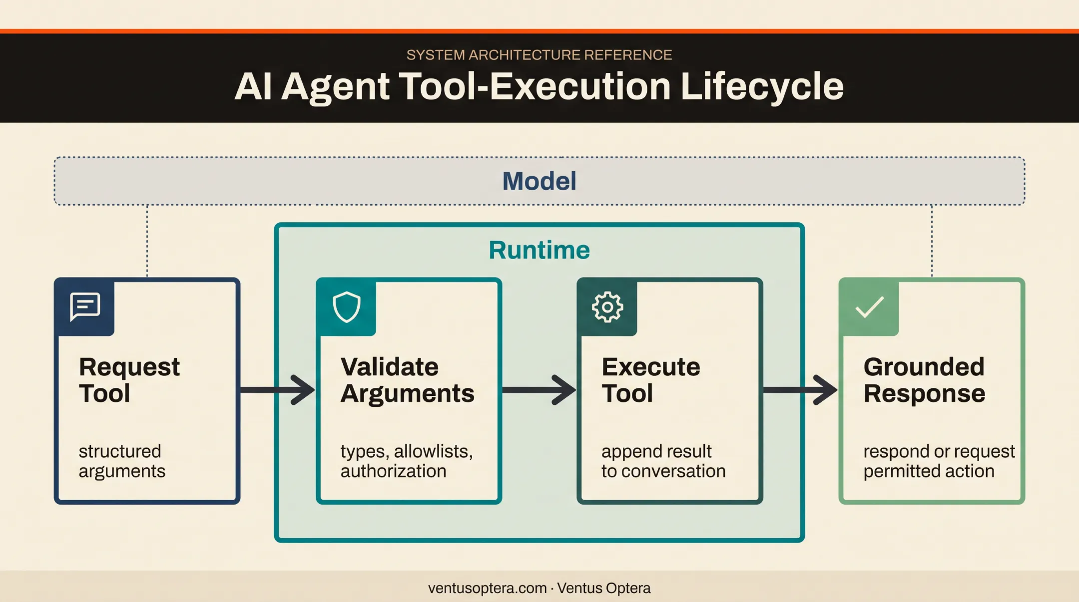 Four-step AI agent tool calling and validation workflow