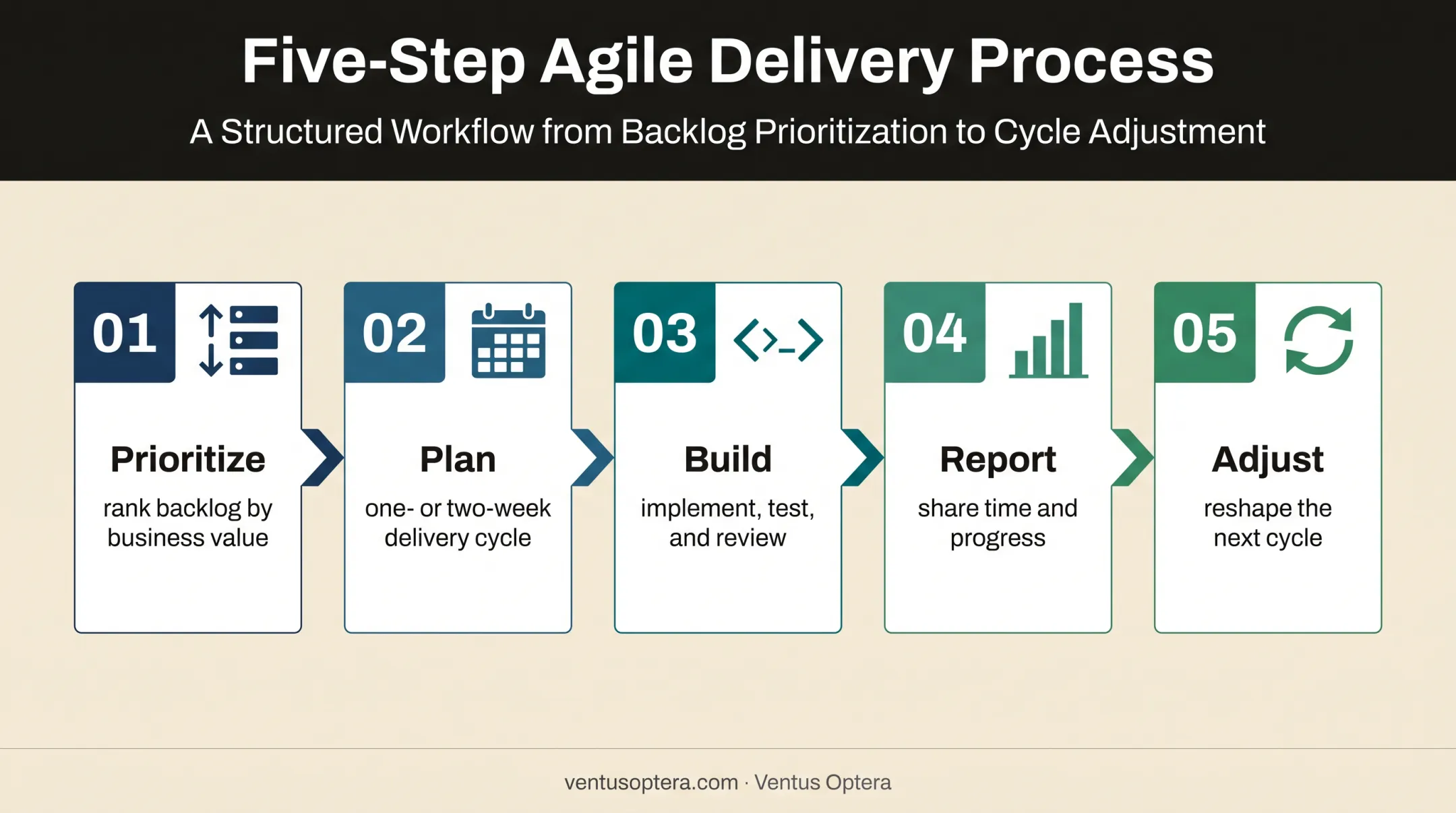 Five-step T&amp;M software development cycle from prioritization to adjustment