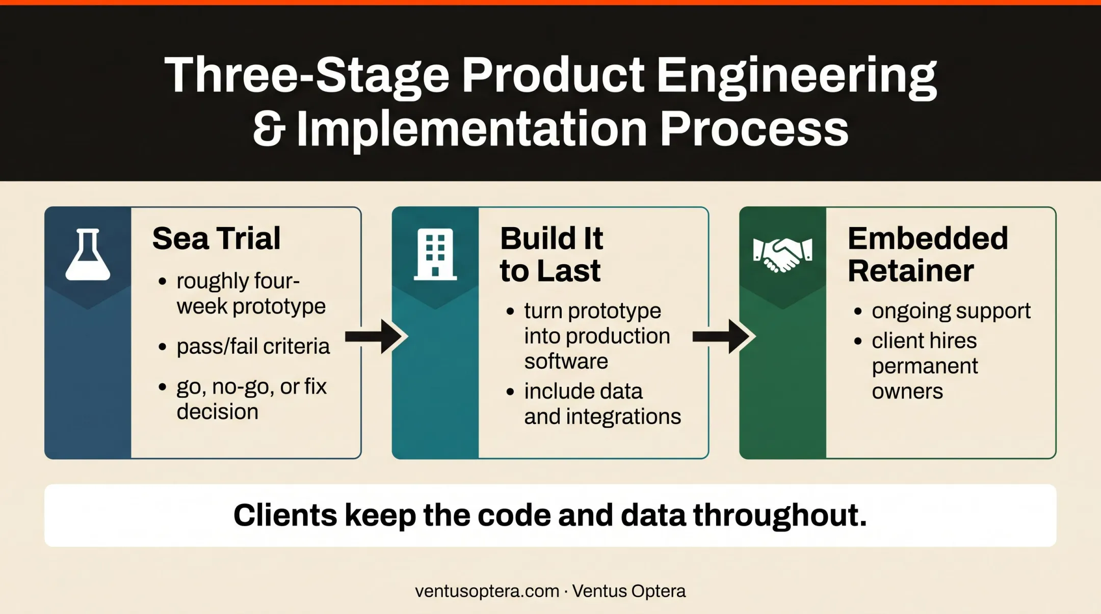 Three-stage hybrid software development engagement from prototype to retainer