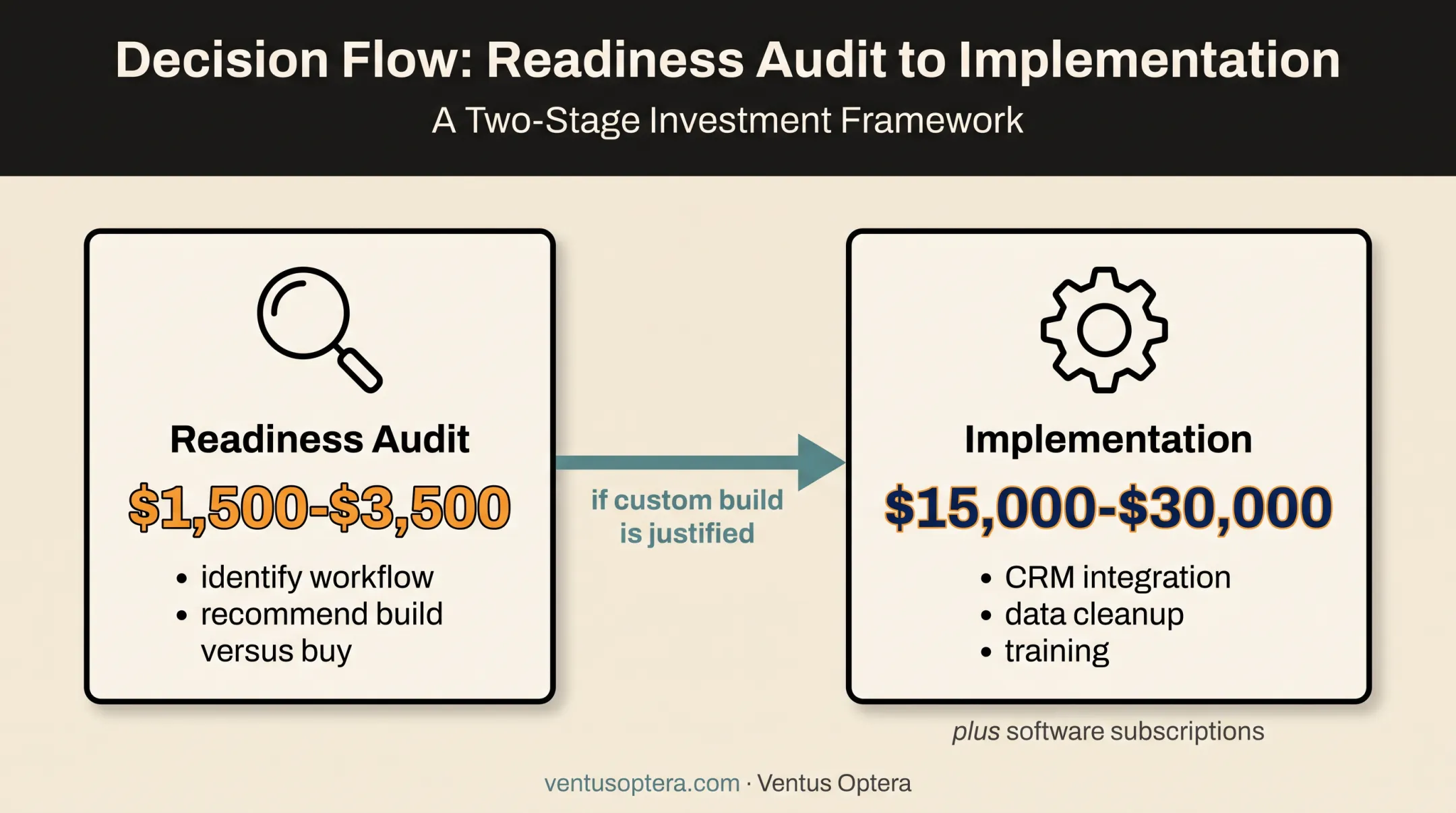 Two-stage AI consulting budget example from audit to implementation