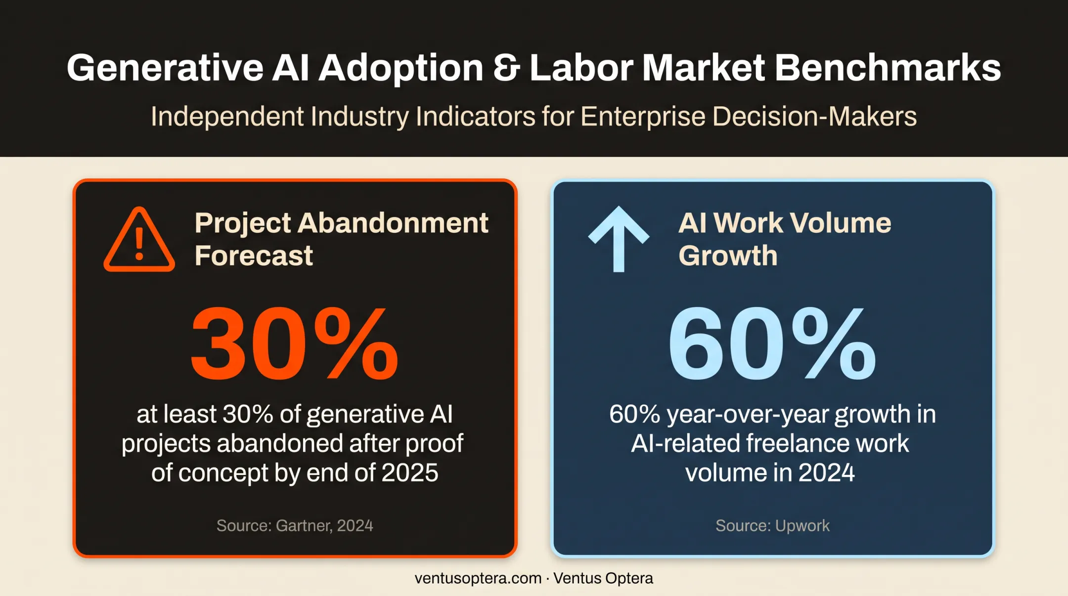 AI consulting demand growth and project abandonment statistics