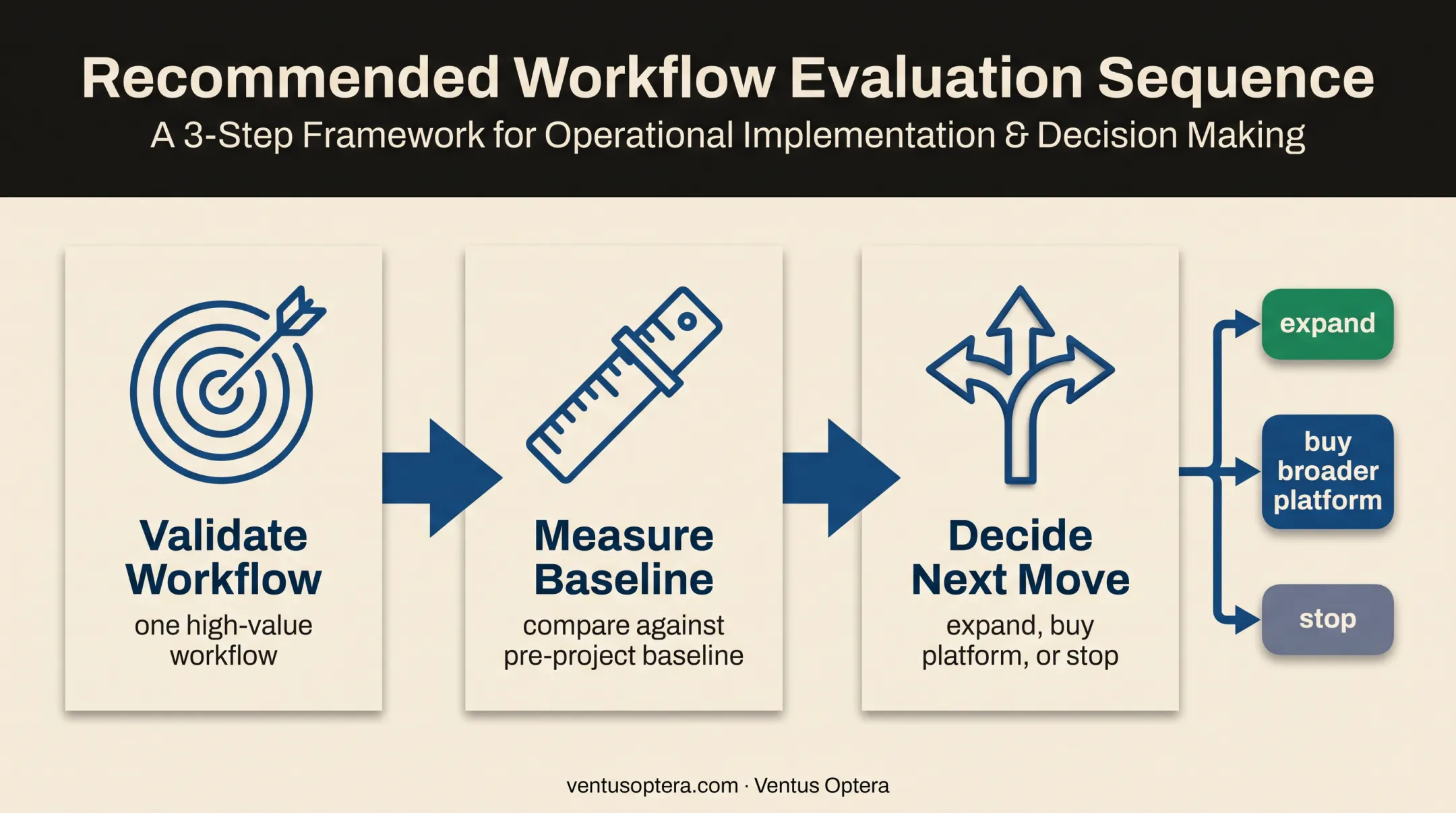 Three-step AI consulting budget validation process flow