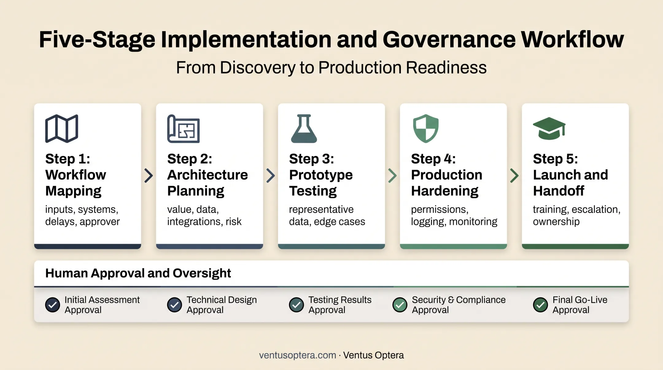 Five-stage custom AI development lifecycle from workflow mapping to handoff