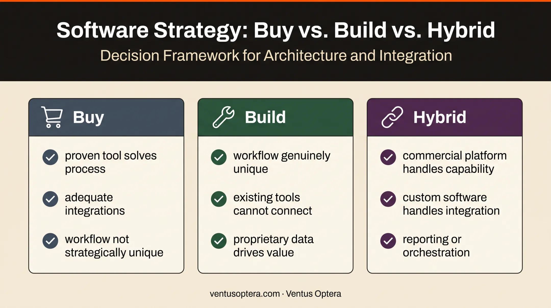Build buy hybrid custom AI strategy comparison for business workflows