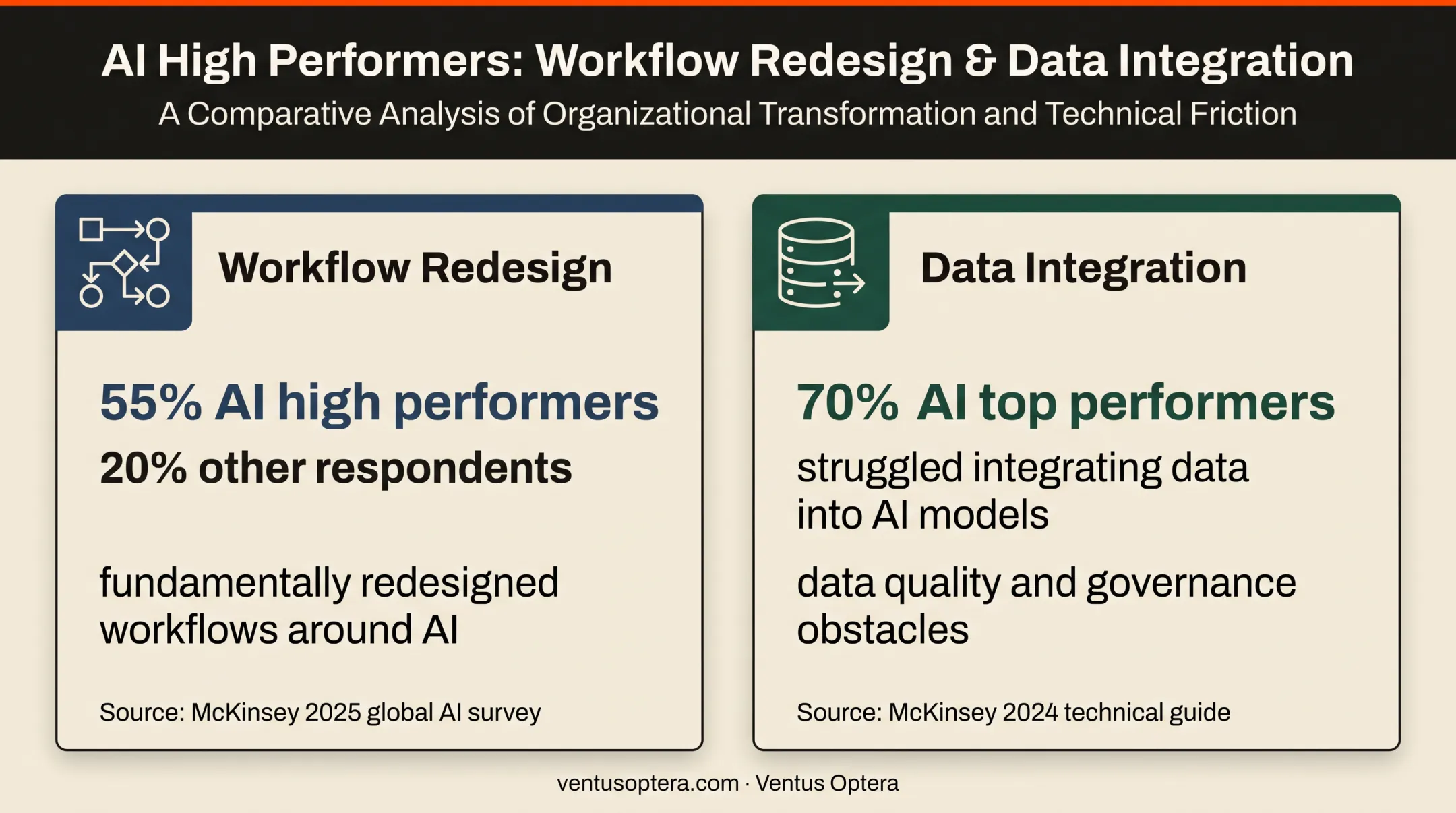 AI workflow redesign and data integration performance statistics comparison