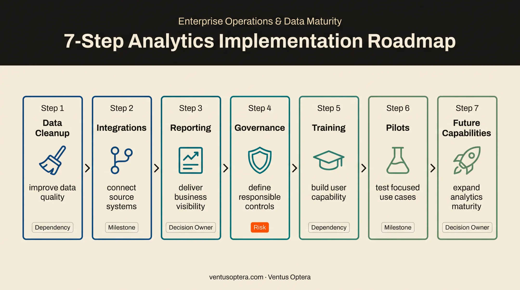 Seven-phase data analytics strategy roadmap from cleanup to future capabilities