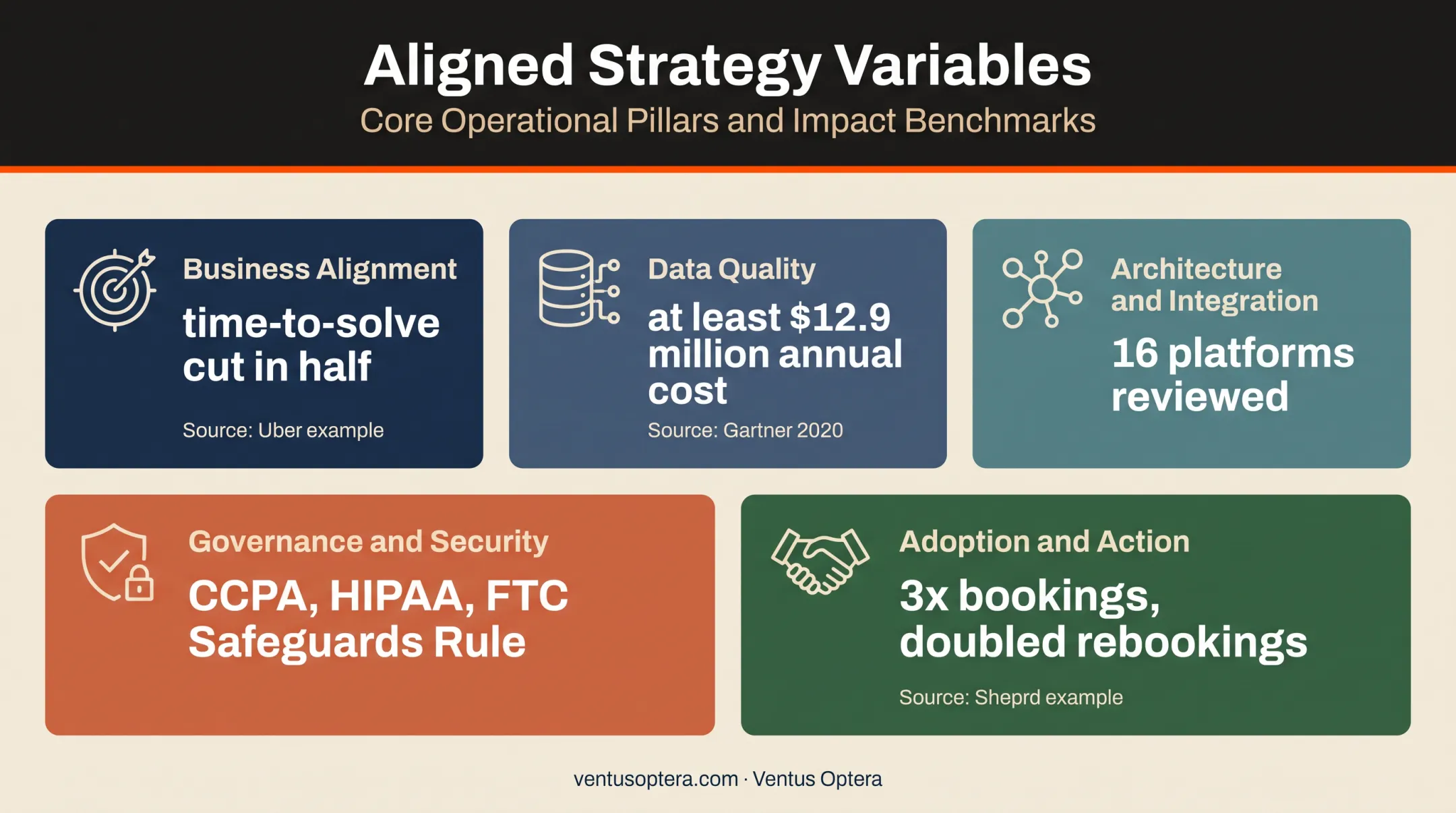 Five data analytics strategy variables with business impact statistics