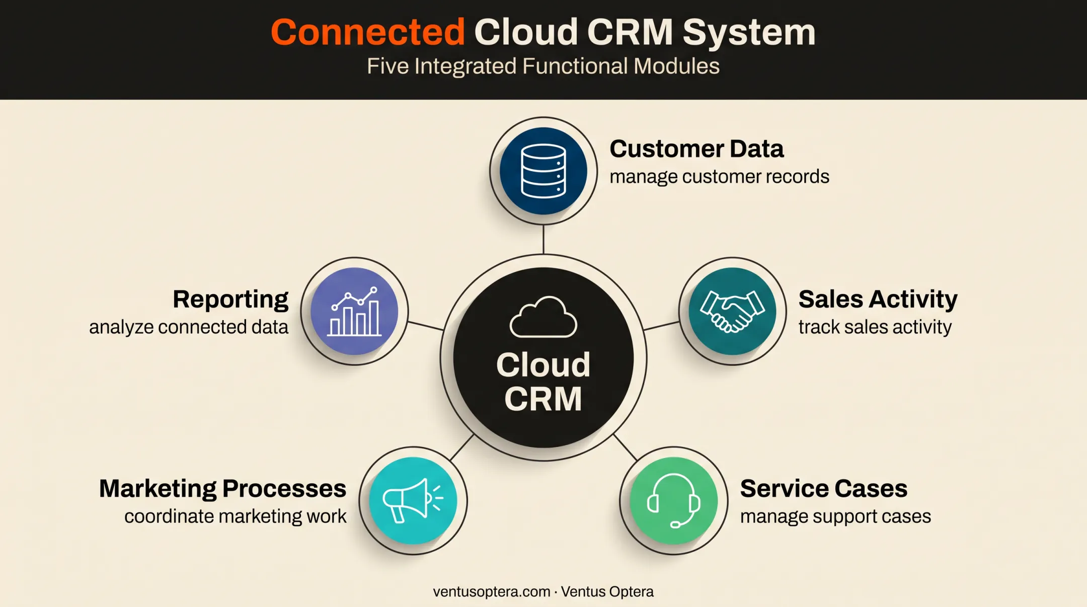 Five connected CRM functions managed in one cloud platform