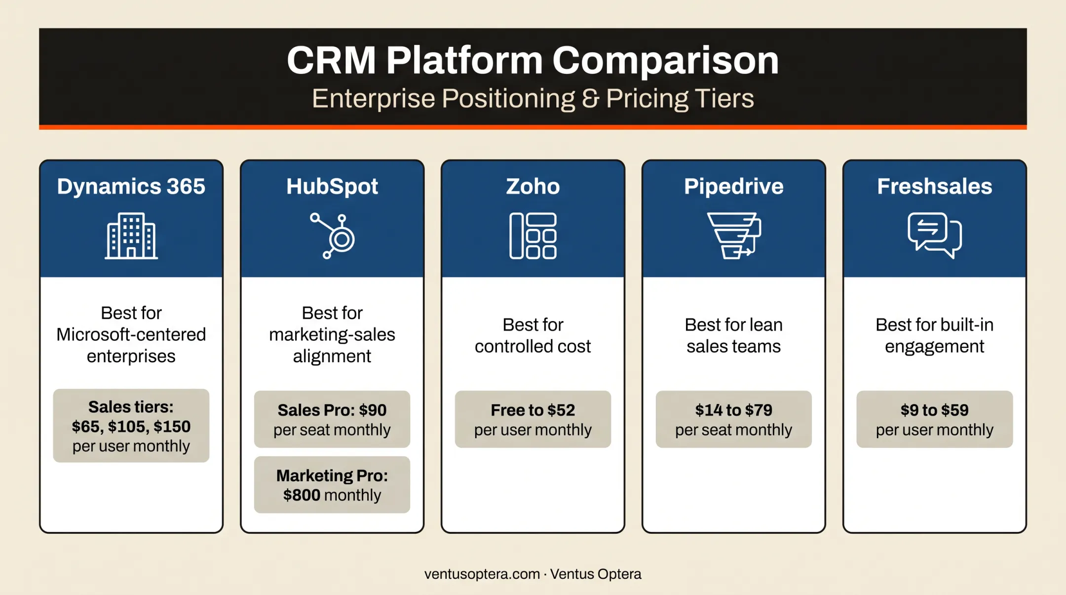 Five Salesforce alternatives compared by pricing and business fit